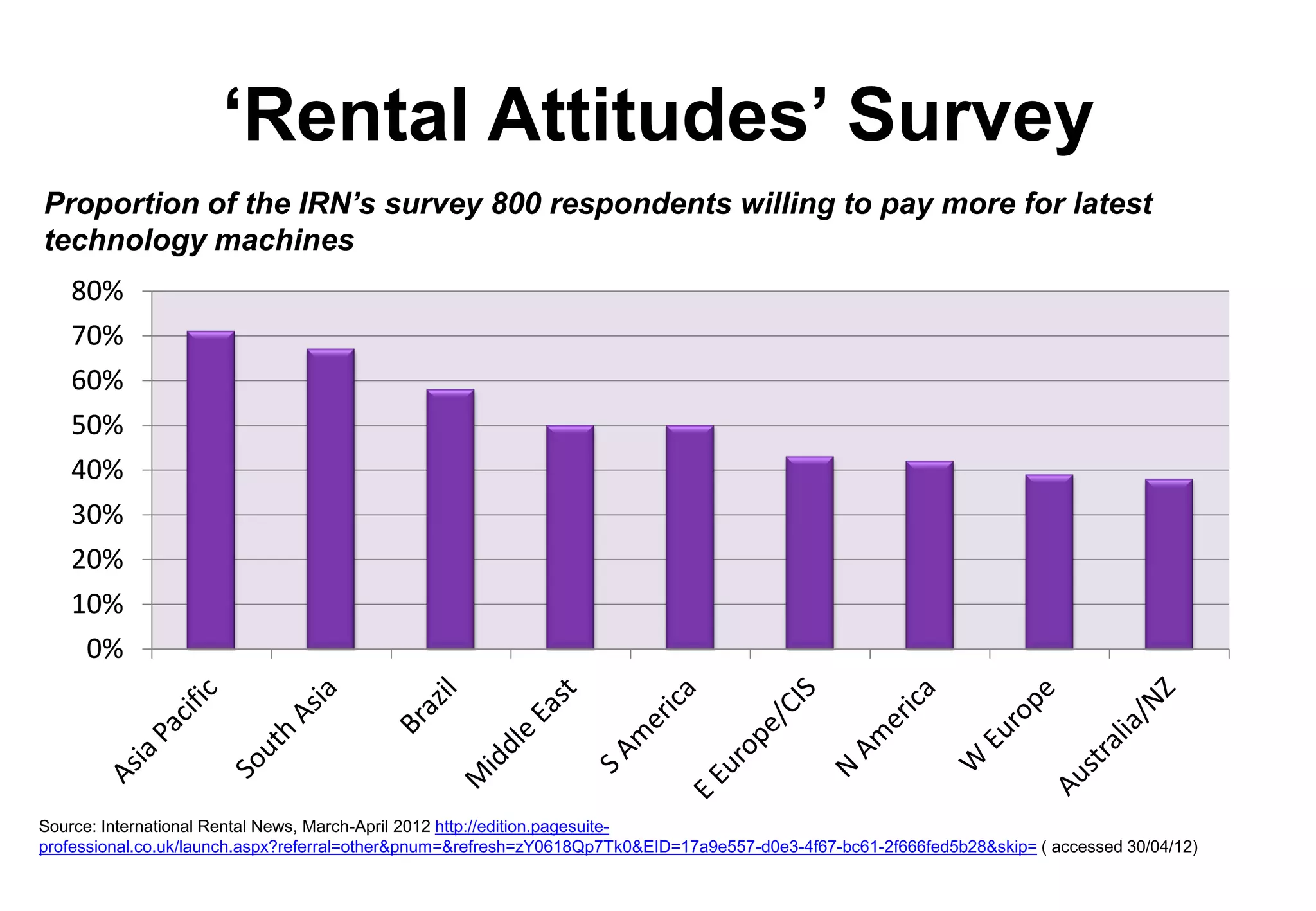 ‘Rental Attitudes’ Survey
Proportion of the IRN’s survey 800 respondents willing to pay more for latest
technology machines
   80%
   70%
   60%
   50%
   40%
   30%
   20%
   10%
    0%




Source: International Rental News, March-April 2012 http://edition.pagesuite-
professional.co.uk/launch.aspx?referral=other&pnum=&refresh=zY0618Qp7Tk0&EID=17a9e557-d0e3-4f67-bc61-2f666fed5b28&skip= ( accessed 30/04/12)
 