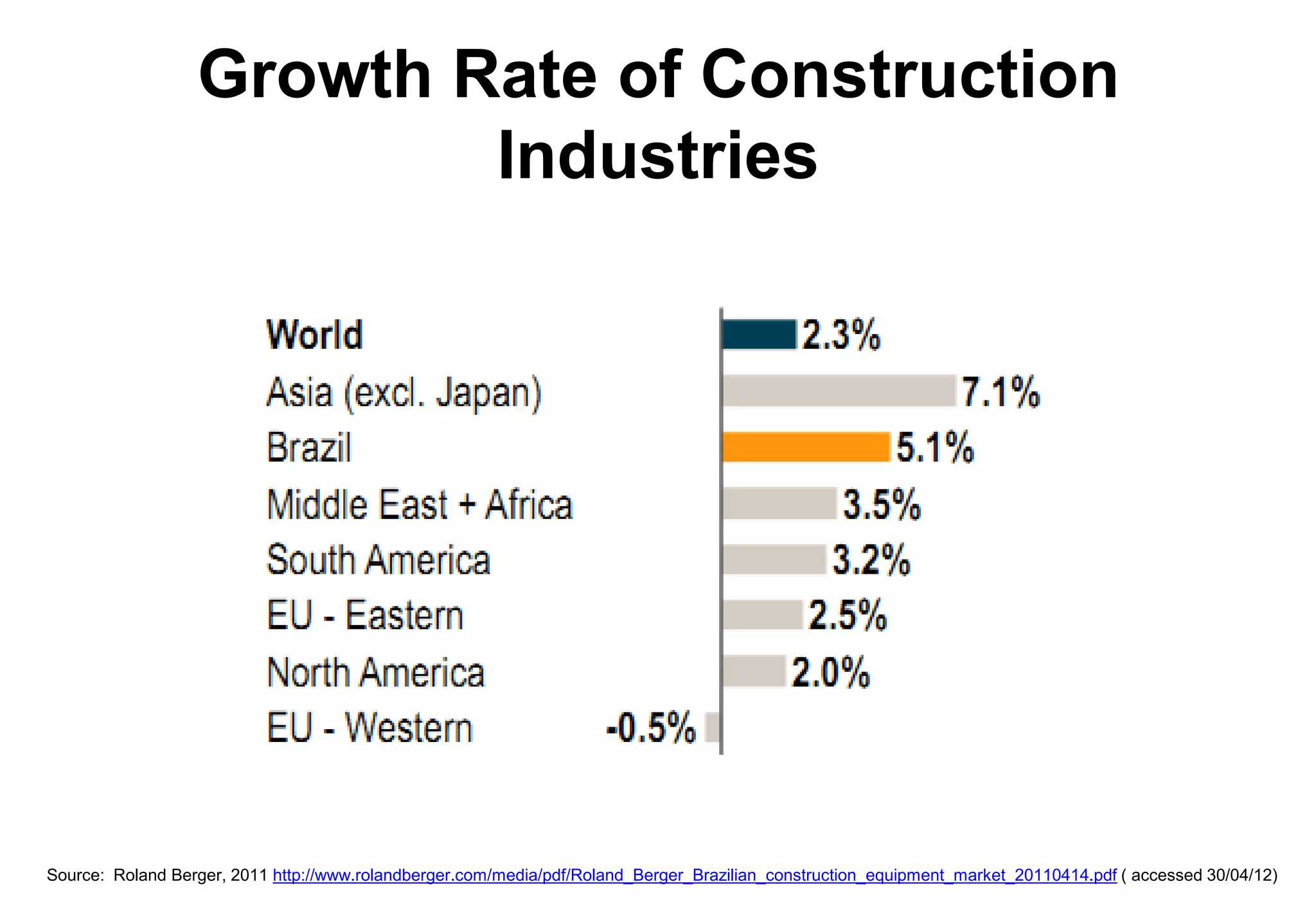 Growth Rate of Construction
                          Industries




Source: Roland Berger, 2011 http://www.rolandberger.com/media/pdf/Roland_Berger_Brazilian_construction_equipment_market_20110414.pdf ( accessed 30/04/12)
 