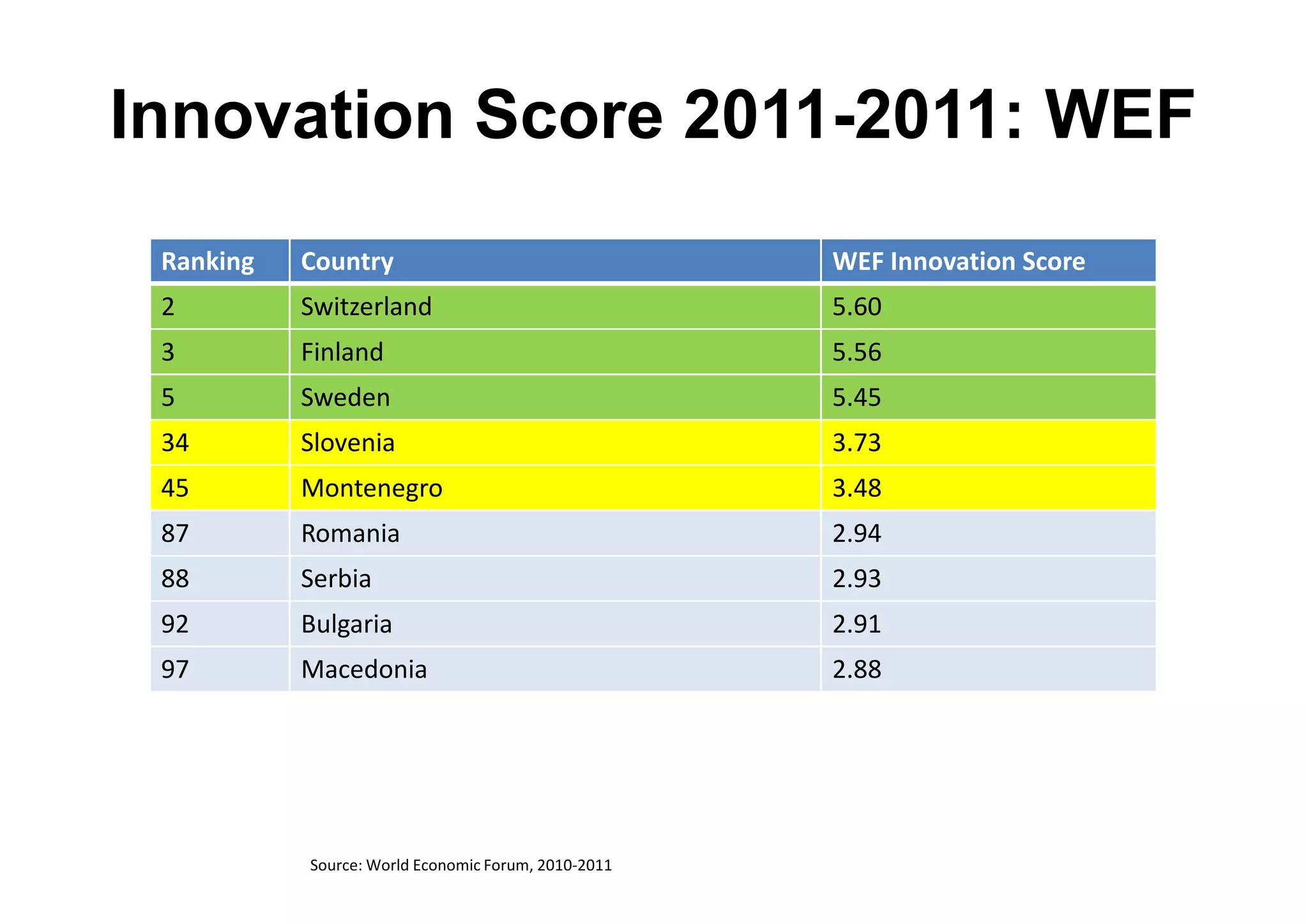 Innovation Score 2011-2011: WEF
 Ranking   Country                                   WEF Innovation Score
 2         Switzerland                               5.60
 3         Finland                                   5.56
 5         Sweden                                    5.45
 34        Slovenia                                  3.73
 45        Montenegro                                3.48
 87        Romania                                   2.94
 88        Serbia                                    2.93
 92        Bulgaria                                  2.91
 97        Macedonia                                 2.88




           Source: World Economic Forum, 2010-2011
 