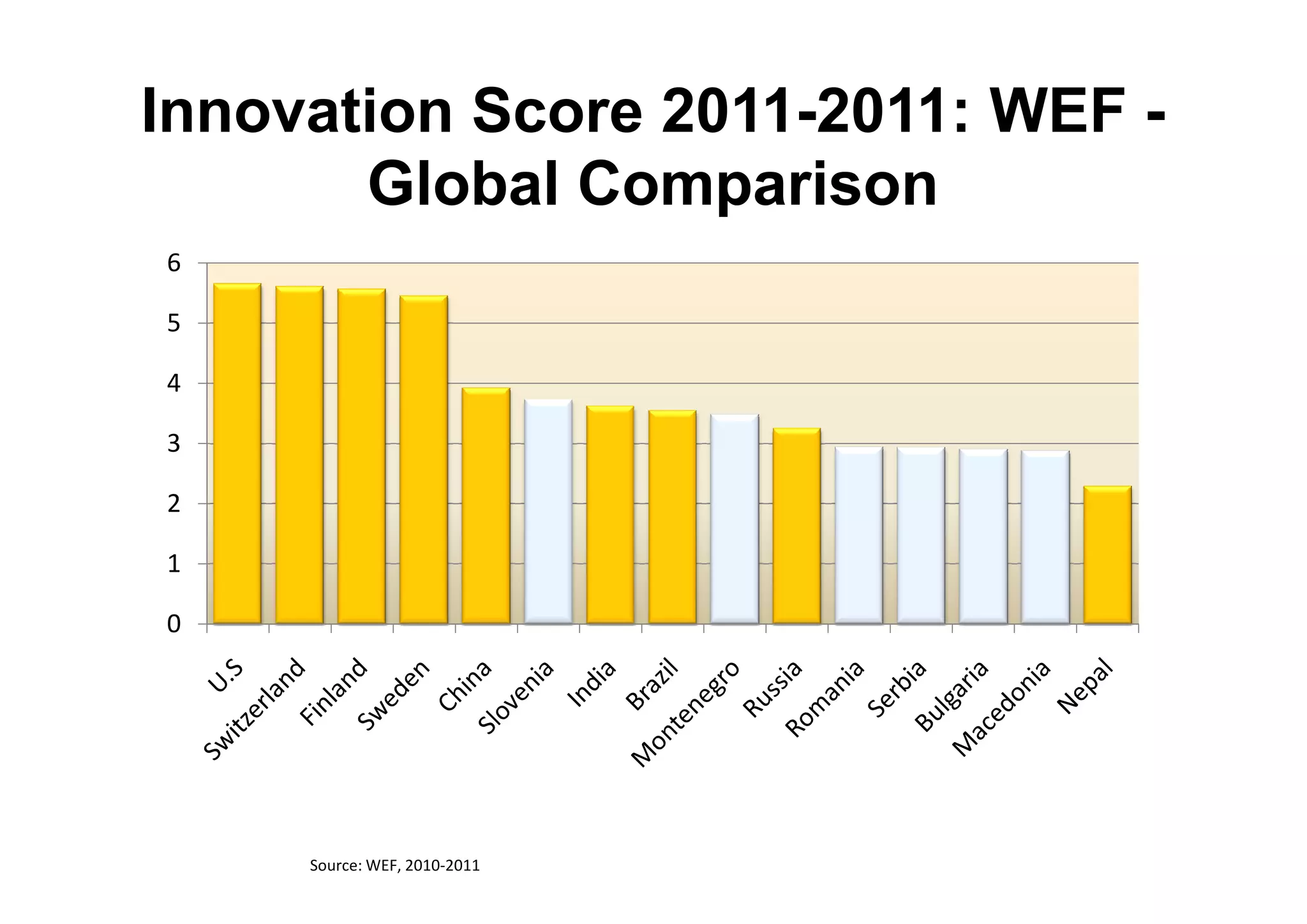 Innovation Score 2011-2011: WEF -
       Global Comparison
6

5

4

3

2

1

0




     Source: WEF, 2010-2011
 