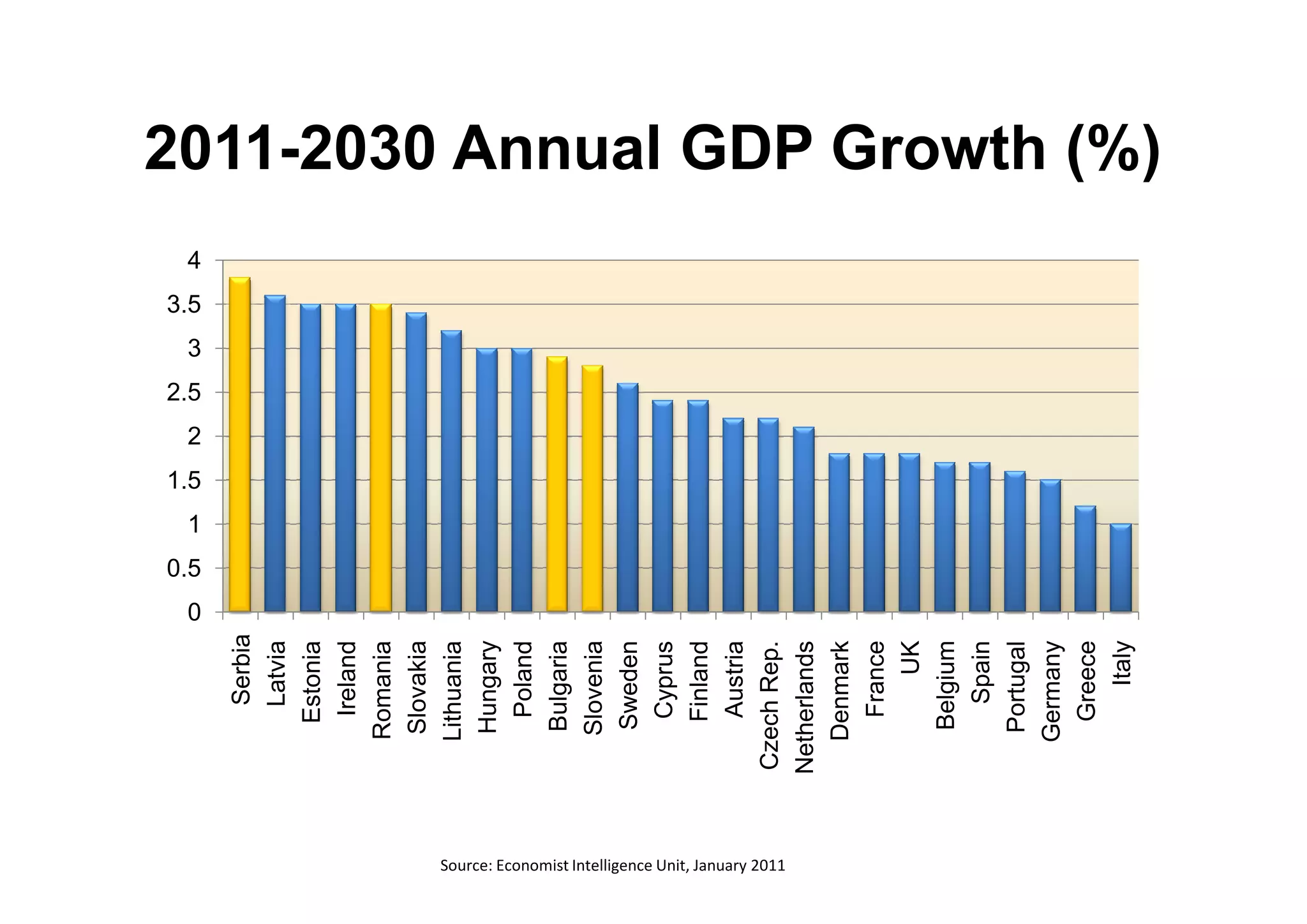 0.5
                                                                                  1.5
                                                                                            2.5
                                                                                                      3.5




                                                                    0
                                                                              1
                                                                                        2
                                                                                                  3
                                                                                                            4
                                                          Serbia
                                                          Latvia
                                                        Estonia
                                                         Ireland
                                                      Romania
                                                       Slovakia
                                                      Lithuania
                                                       Hungary
                                                         Poland
                                                       Bulgaria
                                                       Slovenia
                                                       Sweden
                                                        Cyprus
                                                        Finland
                                                         Austria
                                                    Czech Rep.


Source: Economist Intelligence Unit, January 2011
                                                    Netherlands
                                                      Denmark
                                                         France
                                                              UK
                                                       Belgium
                                                           Spain
                                                       Portugal
                                                      Germany
                                                        Greece
                                                            Italy
                                                                                                                2011-2030 Annual GDP Growth (%)
 