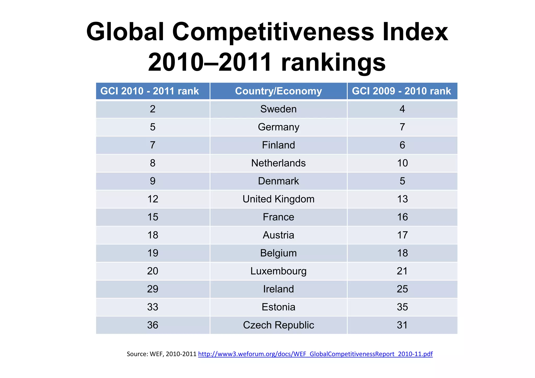 Global Competitiveness Index
    2010–2011 rankings
 GCI 2010 - 2011 rank                  Country/Economy                     GCI 2009 - 2010 rank
             2                                 Sweden                                     4
             5                                Germany                                     7
             7                                 Finland                                    6
             8                              Netherlands                                  10
             9                                Denmark                                     5
            12                           United Kingdom                                  13
            15                                  France                                   16
            18                                  Austria                                  17
            19                                 Belgium                                   18
            20                              Luxembourg                                   21
            29                                  Ireland                                  25
            33                                 Estonia                                   35
            36                            Czech Republic                                 31

      Source: WEF, 2010-2011 http://www3.weforum.org/docs/WEF_GlobalCompetitivenessReport_2010-11.pdf
 