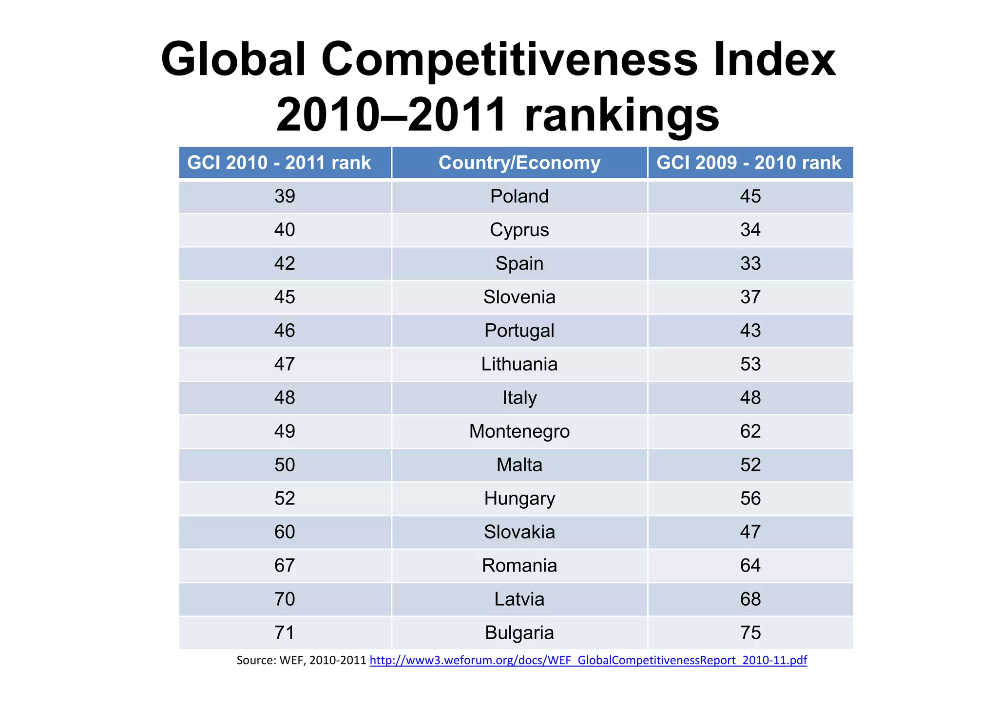 Global Competitiveness Index
    2010–2011 rankings
 GCI 2010 - 2011 rank                  Country/Economy                     GCI 2009 - 2010 rank
            39                                  Poland                                   45
            40                                  Cyprus                                   34
            42                                   Spain                                   33
            45                                 Slovenia                                  37
            46                                 Portugal                                  43
            47                                Lithuania                                  53
            48                                    Italy                                  48
            49                              Montenegro                                   62
            50                                   Malta                                   52
            52                                 Hungary                                   56
            60                                 Slovakia                                  47
            67                                Romania                                    64
            70                                  Latvia                                   68
            71                                 Bulgaria                                  75
      Source: WEF, 2010-2011 http://www3.weforum.org/docs/WEF_GlobalCompetitivenessReport_2010-11.pdf
 
