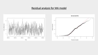 Residual analysis for MA model
 