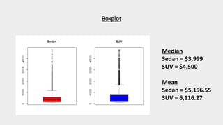 Boxplot
Median
Sedan = $3,999
SUV = $4,500
Mean
Sedan = $5,196.55
SUV = 6,116.27
 
