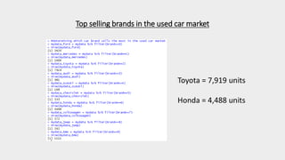 Top selling brands in the used car market
Toyota = 7,919 units
Honda = 4,488 units
 