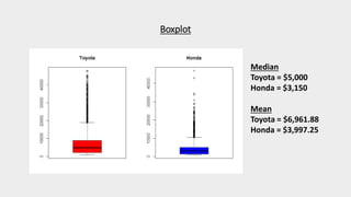 Boxplot
Median
Toyota = $5,000
Honda = $3,150
Mean
Toyota = $6,961.88
Honda = $3,997.25
 