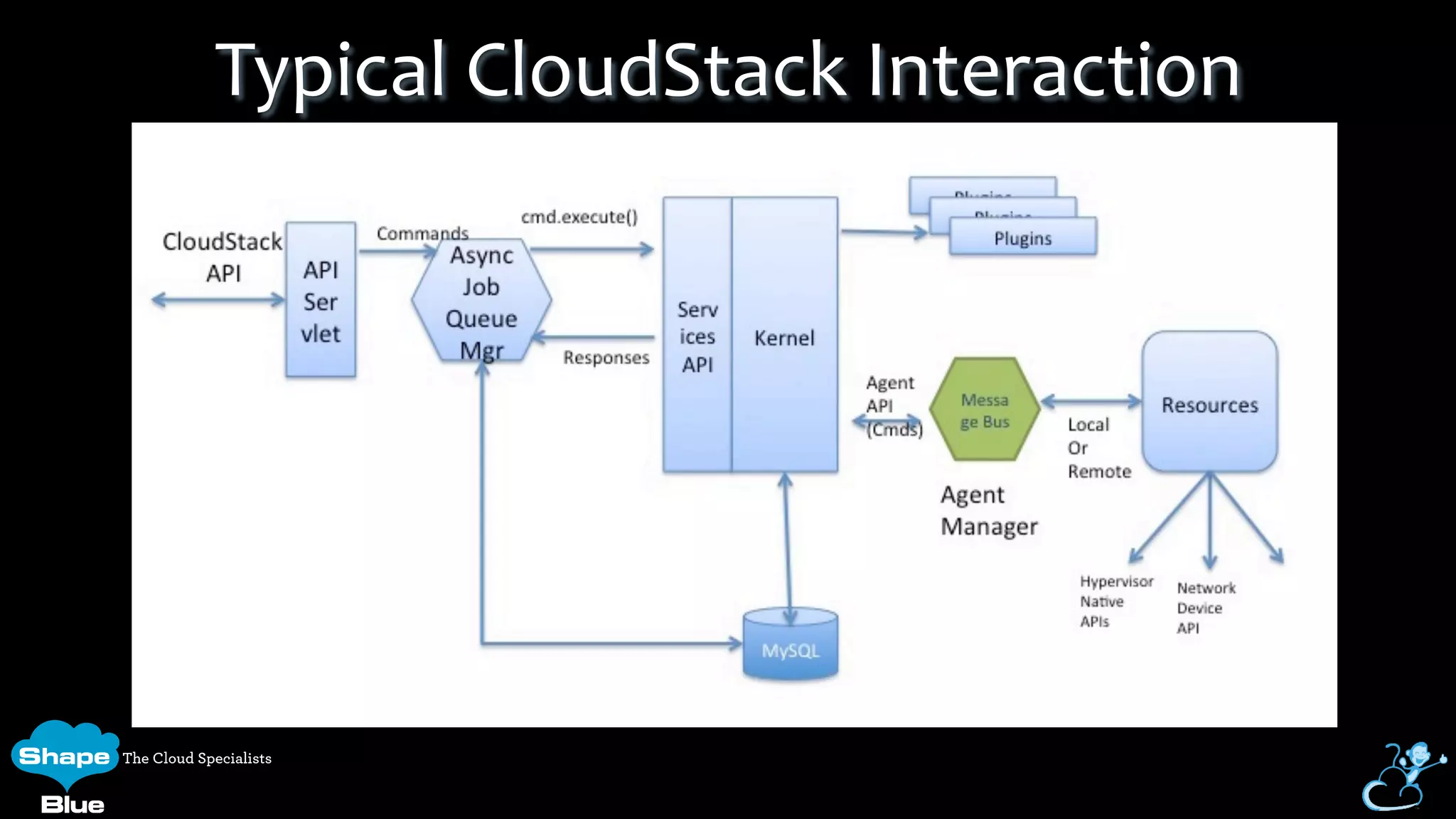 Typical	
  CloudStack	
  Interaction	
  
 