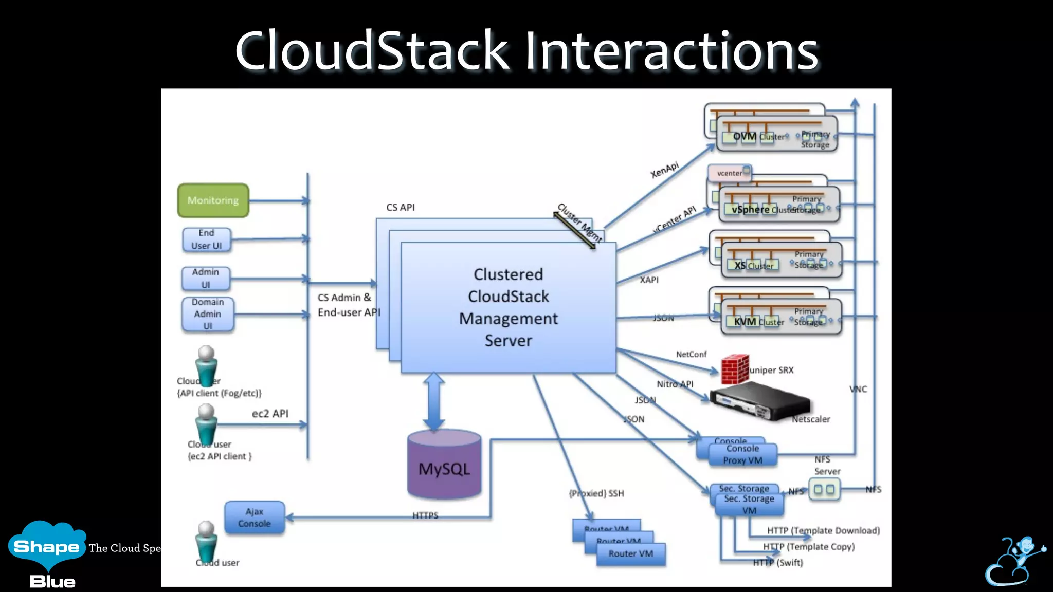 CloudStack	
  Interactions	
  
 