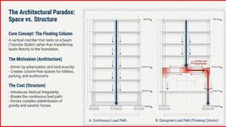 Comprehensive Analysis and Design of High-Rise Buildings with Floating ...