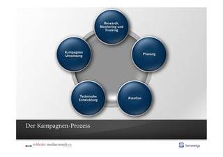 Der Kampagnen-Prozess
 