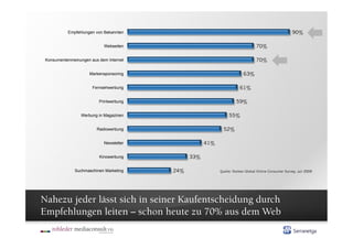 Empfehlungen von Bekannten                                                                 90%

                            Webseiten                                           70%

 Konsumentenmeinungen aus dem Internet                                          70%

                     Markensponsoring                                    63%

                       Fernsehwerbung                                  61%

                          Printwerbung                              59%

                 Werbung in Magazinen                           55%

                         Radiowerbung                        52%

                            Newsletter               41%

                          Kinowerbung          33%

              Suchmaschinen Marketing    24%               Quelle: Nielsen Global Online Consumer Survey, Juli 2009




Nahezu jeder lässt sich in seiner Kaufentscheidung durch
Empfehlungen leiten – schon heute zu 70% aus dem Web
 