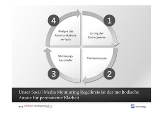 4                                  1
                   Analyse des
                                    Listing der
                 Kommunikations-
                                   Zielnetzwerke
                     verlaufs




                    Stimmungs-
                                   Themenanalyse
                     barometer




                3                                  2

Unser Social Media Monitoring Regelkreis ist der methodische
Ansatz für permanente Klarheit
 