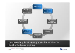 Die Anwendung des Monitoring um in den Social Media
Kanälen Einfluss zu gewinnen
 