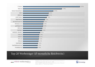 T-Online                                                                           18,83%

           Web.de                                                                   12,86%

Yahoo! Deutschland                                              10,04%

             GMX                                      8,50%

           MSN.de                                     8,41%

       CHIP Online                                7,85%

       StayFriends                            7,22%

  wer-kennt-wen.de                        6,81%

     Windows Live                         6,69%

      gutefrage.net                       6,63%

           BILD.de                      6,41%

          MyVideo                     6,24%

 SPIEGEL ONLINE                   5,67%

           Ciao.de              5,39%

           meinVZ              5,31%

           RTL.de             5,22%

           N24.de             5,12%

       DasÖrtliche          4,94%

 DasTelefonbuch.de          4,83%

     ProSieben.de           4,80%




Top-20 Werbeträger (Ø monatliche Reichweite)

                      Angaben in Mio. Unique User für einen durchschnittlichen Monat im
                      Untersuchungszeitraum Okt. bis Dez. 2009
                      Basis: 104.081 ungewichtete Fälle (Internetnutzer letzte 3 Monate) /
                      Quelle: AGOF e.V. / internet facts 2009-IV
 