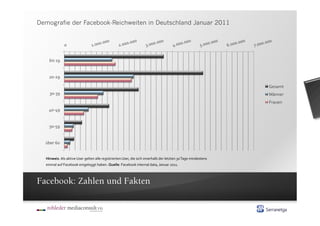 Demografie der Facebook-Reichweiten in Deutschland Januar 2011


                                                   .000	
                     .000	
                         .000	
                .000	
                    .000	
          .000	
          .000	
  
                     0	
                      1.000                      2.000                     3.000                      4.000                     5.000           6.000           7.000


     bis	
  19	
  


     20-­‐29	
  

                                                                                                                                                                                                  Gesamt	
  
     30-­‐39	
                                                                                                                                                                                    Männer	
  
                                                                                                                                                                                                  Frauen	
  
     40-­‐49	
  


     50-­‐59	
  


  über	
  60	
  


  Hinweis:	
  Als	
  aktive	
  User	
  gelten	
  alle	
  registrierten	
  User,	
  die	
  sich	
  innerhalb	
  der	
  letzten	
  30	
  Tage	
  mindestens	
  	
  
  einmal	
  auf	
  Facebook	
  eingeloggt	
  haben.	
  Quelle:	
  Facebook	
  internal	
  data,	
  Januar	
  2011.	
  



Facebook: Zahlen und Fakten
 