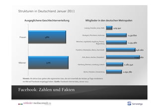 Strukturen in Deutschland Januar 2011


        Ausgeglichene	
  Geschlechterverteilung	
                                                                               Mitglieder	
  in	
  den	
  deutschen	
  Metropolen	
  

                                                                                                                              Leipzig,	
  Dresden,	
  Jena,	
  Halle	
     429.340	
  


                                                                                                                          Stuttgart,	
  Pforzheim,	
  Karlsruhe	
                              1.430.820	
  
 Frauen	
                                       48%	
  
                                                                                                              München,	
  Ingolstadt,	
  Augsburg,	
  Passau,	
  
                                                                                                                                              Regensburg	
                                     1.434.960	
  


                                                                                                             Frankfurt,	
  Wiesbaden,	
  Mainz,	
  Darmstadt	
                                            2.046.060	
  


                                                                                                                         Köln,	
  Bonn,	
  Aachen,	
  Düsseldorf	
                                        2.347.060	
  

Männer	
                                           52%	
  
                                                                                                                 Hamburg,	
  Bremen,	
  Lüneburg,	
  Lübeck	
                             1.181.540	
  


                                                                                                                            Berlin,	
  Potsdam,	
  Oranienburg	
                         1.092.780	
  

     Hinweis:	
  Als	
  aktive	
  User	
  gelten	
  alle	
  registrierten	
  User,	
  die	
  sich	
  innerhalb	
  der	
  letzten	
  30	
  Tage	
  mindestens	
  	
  
     ein	
  Mal	
  auf	
  Facebook	
  eingeloggt	
  haben.	
  Quelle:	
  Facebook	
  internal	
  data,	
  Januar	
  2011.	
  



Facebook: Zahlen und Fakten
 