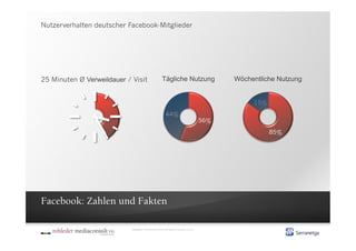 Nutzerverhalten deutscher Facebook-Mitglieder




25 Minuten Ø Verweildauer / Visit                        Tägliche Nutzung                          Wöchentliche Nutzung


                                                                                                        15%
                                                             44%
                                                                                             56%
                                                                                                              85%




Facebook: Zahlen und Fakten

                            Quelle:	
  Facebook	
  internal	
  data,	
  Januar	
  2010	
  
 