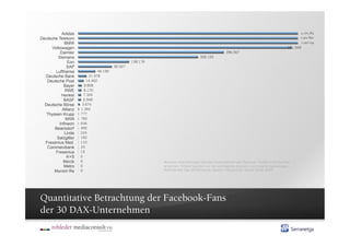 Adidas                                                                                                                             4.271.763	
  
Deutsche Telekom                                                                                                                              2.301.850	
  
             BMW                                                                                                                              1.340.234	
  
      Volkswagen                                                                                                                        581.949
          Daimler                                                                                 396.567
         Siemens                                                                   326.125
               Eon                                 138.176
              SAP                         90.927
        Lufthansa                46.190
  Deutsche Bank            21.978
   Deutsche Post          14.462
             Bayer      8.808
              RWE       8.170
           Henkel       7.324
             BASF       6.948
  Deutsche Börse       3.674
            Allianz   1.392
   Thyssen Krupp      777
              MAN     760
          Infineon    634
       Beiersdorf     495
             Linde    224
        Salzgitter    160
  Fresenius Med.      110
   Commerzbank        23
        Fresenius     13
               K+S    0
            Merck     0                                      Wieviele Internetnutzer die Dax-Unternehmen auf Facbook, Twitter und YouTube
             Metro    0                                      erreichen. Erfasst wurden nur die wichtigsten deutsch- und englischsprachigen
       Munich Re      0                                      Auftritte der Dax-30-Konzerne. Quelle: Vierpartner, Stand: Ende 2009




Quantitative Betrachtung der Facebook-Fans
der 30 DAX-Unternehmen
 