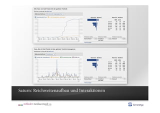 Saturn: Reichweitenaufbau und Interaktionen
 