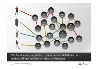 Die Mediennutzung ist durch die immense Vielfalt höchst
individuell und zudem sehr situationsbezogen
                                                          5
 