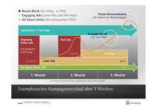   Reach Block (2x Video, 1x Poll)
  Engaging Ads (Liker Ads und Poll Ads)                                   Finale Kommunikation
                                                                      z.B. Gewinner Bekanntgabe
  Ad Space Units (Grundrauschen CPC)


 Applikation / Fan-Page
                                                                 Fanpage-Aufruf
                                                                   z.B. zur Wahl
 Engaging                           Poll Ads
 Video Ads

 Kampagnen-
 eröffnung
                                              13,5 K                               Poll Ads 12,5 K

     2 x 27 K    Liker Ads                                                                    40 K

 Ad Space Units CPC                                                                            7K


        1. Woche                               2. Woche                                3. Woche
                          Die Kosten entsprechen dem geschätzten Netto Netto Budget.



Exemplarischer Kampagnenverlauf über 3 Wochen
 