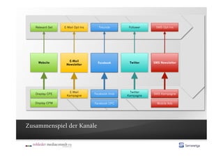 Relevant-Set   E-Mail Opt-Ins      Freunde       Follower    SMS Opt-Ins




                     E-Mail
     Website                         Facebook        Twitter   SMS Newsletter
                   Newsletter




                     E-Mail                          Twitter
   Display CPE                     Facebook Viral              SMS Kampagne
                   Kampagne                         Kampagne

   Display CPM                     Facebook CPC                  Mobile Ads




Zusammenspiel der Kanäle
 