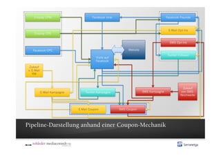 Display CPM                        Facebook Viral                                 Facebook Freunde



                                                                                        E-Mail Opt-Ins
     Display CPE


                                                                                         SMS Opt-Ins

    Facebook CPC                                              Website
                                                                                        Twitter Follower
                                          Visits auf
                                          Facebook

  Zukauf
 v. E-Mail
    RW



                                                                                                  Zukauf
             E-Mail Kampagne       Twitter Kampagne                     SMS Kampagne             von SMS-
                                                                                                 Reichweite



                               E-Mail Coupon             SMS Coupon




Pipeline-Darstellung anhand einer Coupon-Mechanik
 