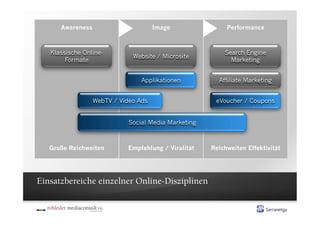 Awareness               Image                  Performance




   Große Reichweiten   Empfehlung / Viralität   Reichweiten Effektivität




Einsatzbereiche einzelner Online-Disziplinen
 