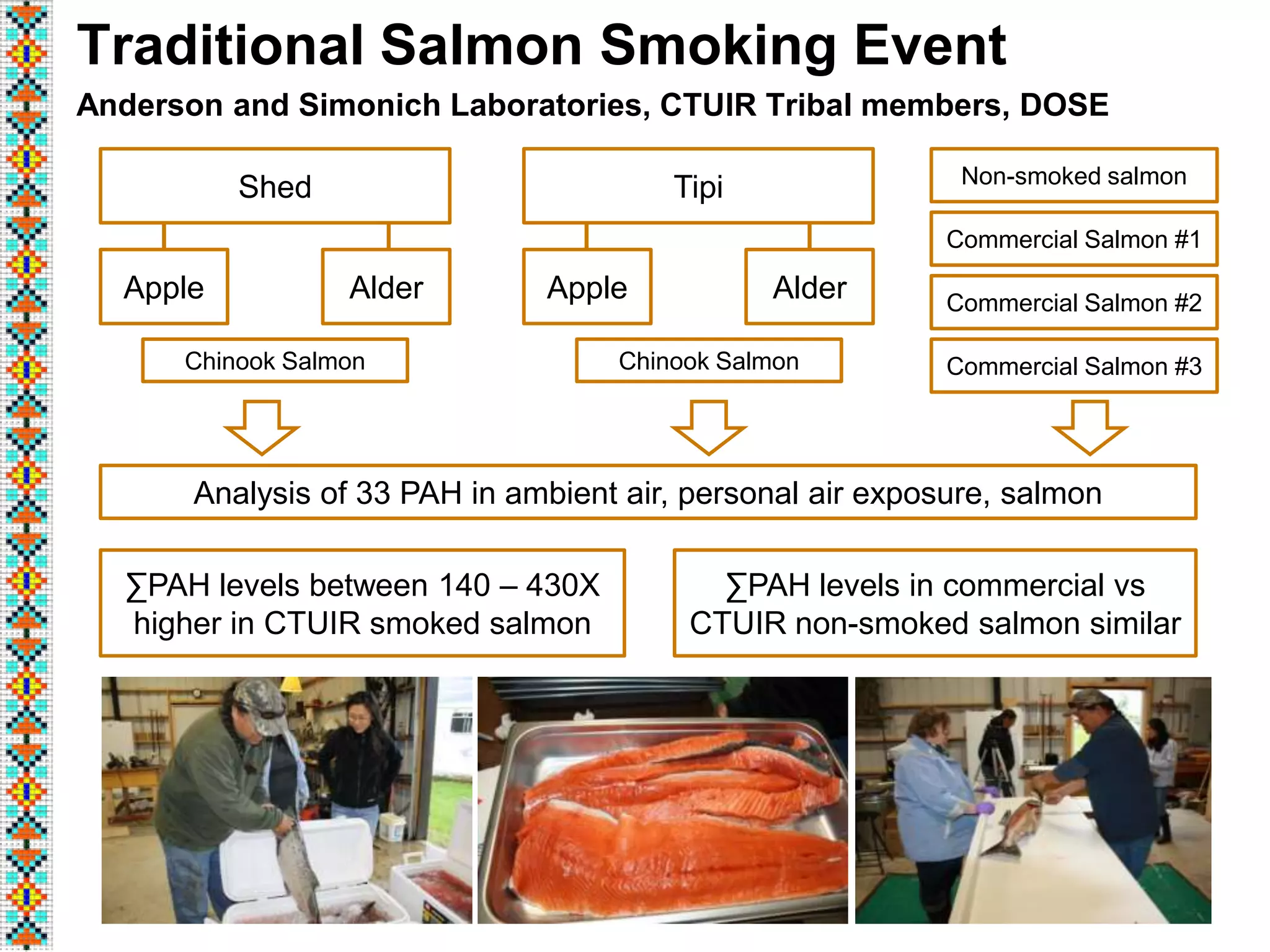 Shed Tipi
Apple Alder Apple Alder
Chinook Salmon
Commercial Salmon #1
Chinook Salmon
Non-smoked salmon
Analysis of 33 PAH in ambient air, personal air exposure, salmon
Commercial Salmon #2
Commercial Salmon #3
∑PAH levels between 140 – 430X
higher in CTUIR smoked salmon
∑PAH levels in commercial vs
CTUIR non-smoked salmon similar
Traditional Salmon Smoking Event
Anderson and Simonich Laboratories, CTUIR Tribal members, DOSE
 