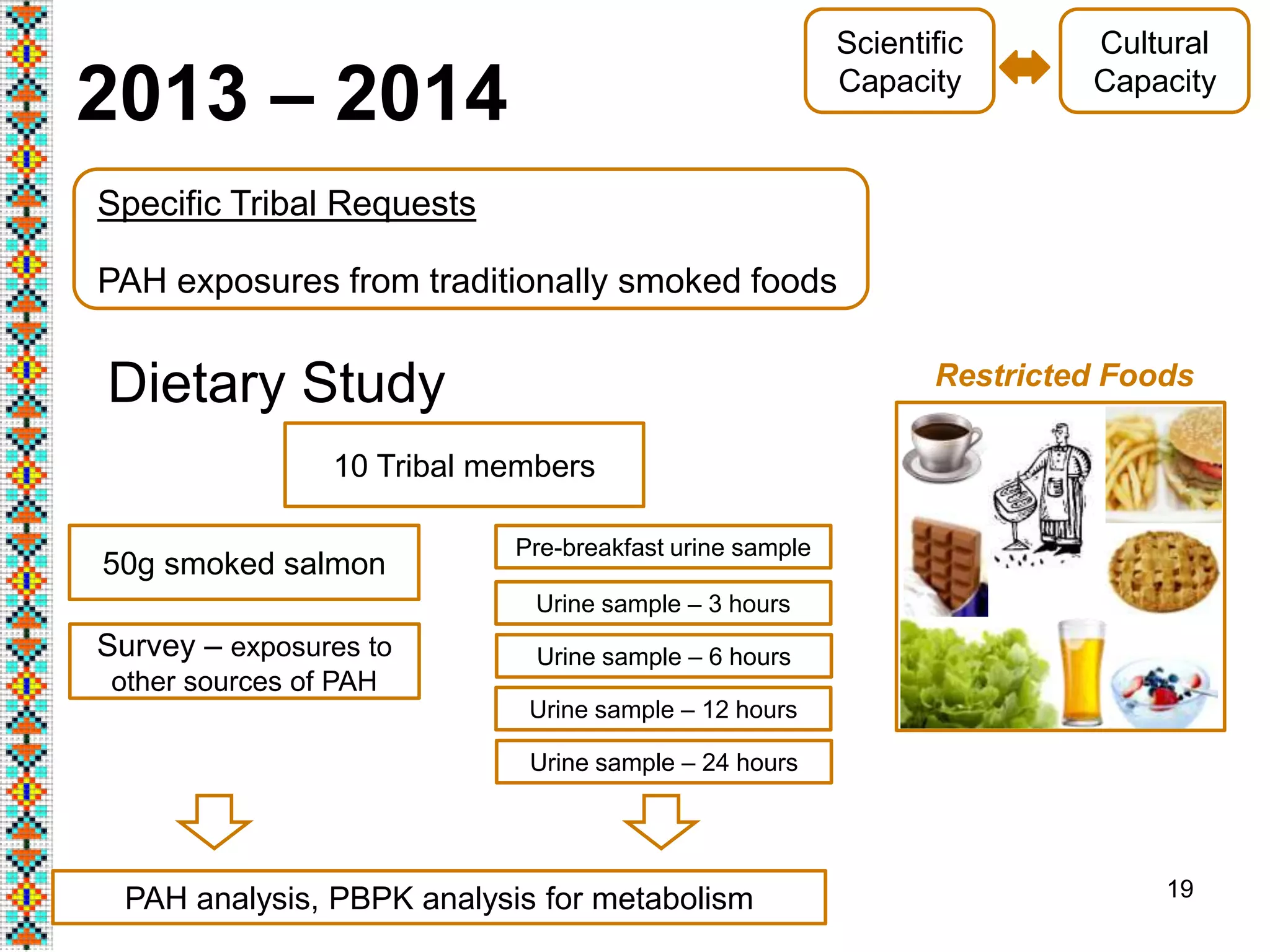 19
2013 – 2014
Cultural
Capacity
Scientific
Capacity
Dietary Study
50g smoked salmon
Pre-breakfast urine sample
Urine sample – 3 hours
PAH analysis, PBPK analysis for metabolism
10 Tribal members
Specific Tribal Requests
PAH exposures from traditionally smoked foods
Urine sample – 6 hours
Urine sample – 12 hours
Urine sample – 24 hours
Survey – exposures to
other sources of PAH
Restricted Foods
 
