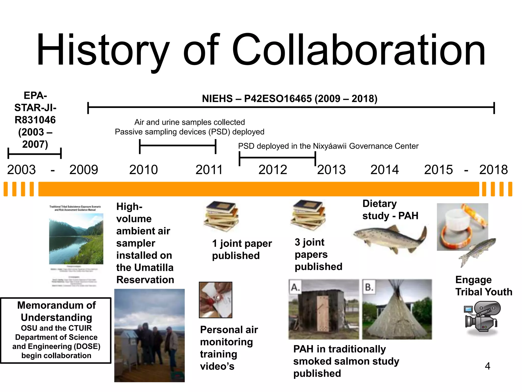 History of Collaboration
4
2003 - 2009 2015 - 20182010 2011 2012 2013 2014
High-
volume
ambient air
sampler
installed on
the Umatilla
Reservation
1 joint paper
published
Personal air
monitoring
training
video’s
3 joint
papers
published
PAH in traditionally
smoked salmon study
published
Dietary
study - PAH
EPA-
STAR-JI-
R831046
(2003 –
2007)
Air and urine samples collected
Passive sampling devices (PSD) deployed
PSD deployed in the Nixyáawii Governance Center
NIEHS – P42ESO16465 (2009 – 2018)
Memorandum of
Understanding
OSU and the CTUIR
Department of Science
and Engineering (DOSE)
begin collaboration
Engage
Tribal Youth
 