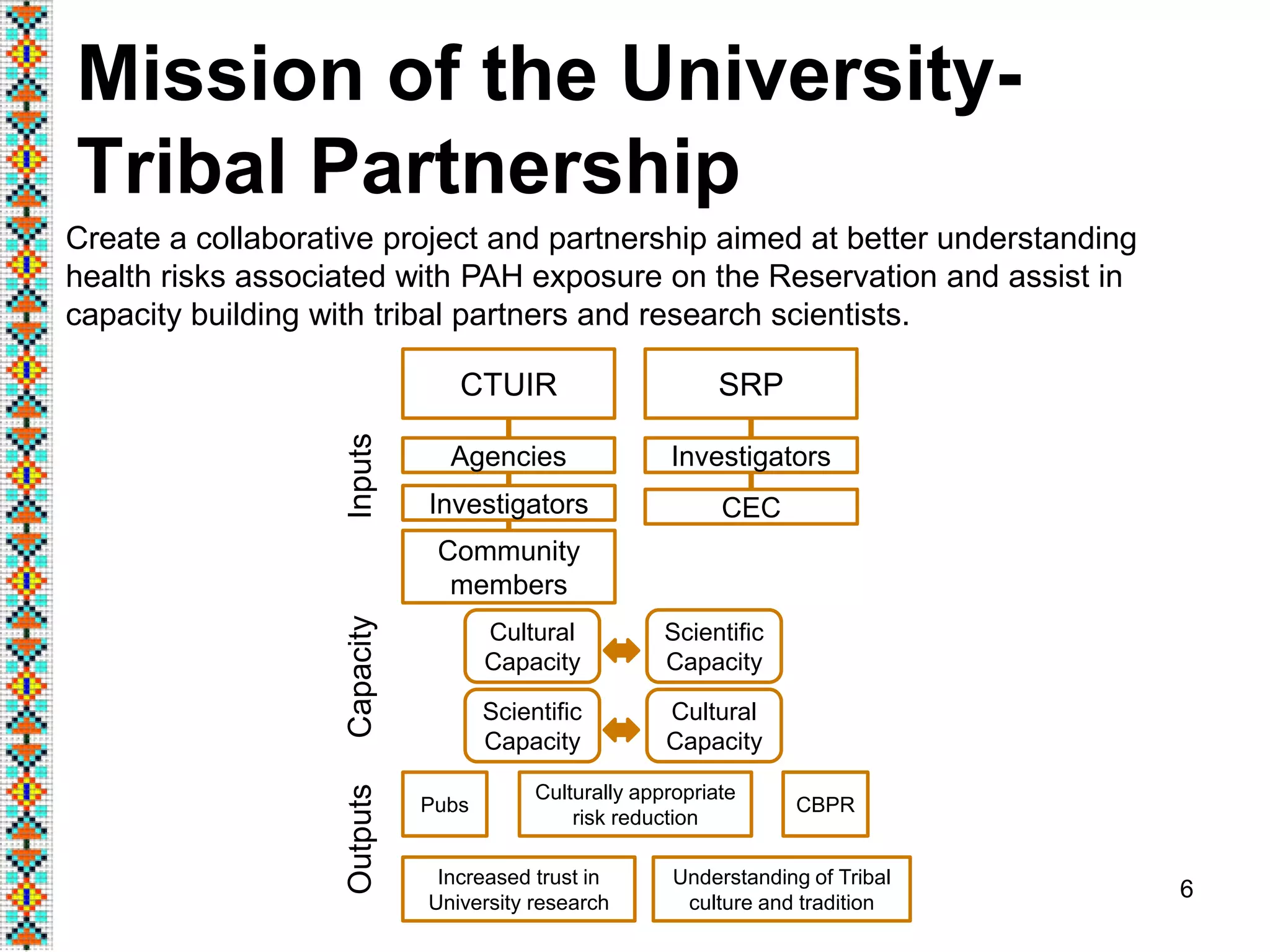 Mission of the University-
Tribal Partnership
6
Create a collaborative project and partnership aimed at better understanding
health risks associated with PAH exposure on the Reservation and assist in
capacity building with tribal partners and research scientists.
CTUIR SRP
Agencies
Investigators
Community
members
Investigators
CEC
Cultural
Capacity
Scientific
Capacity
Pubs
Culturally appropriate
risk reduction
InputsCapacityOutputs
Increased trust in
University research
Understanding of Tribal
culture and tradition
CBPR
Cultural
Capacity
Scientific
Capacity
 