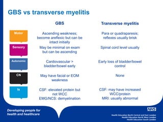 Developing people for
health and healthcare
GBS vs transverse myelitis
Motor
Sensory
Autonomic
CN
Ix
Ascending weakness;
become areflexic but can be
intact initially
Transverse myelitis
May be minimal on exam
but can be ascending
Cardiovascular >
bladder/bowel early
May have facial or EOM
weakness
CSF: elevated protein but
not WCC
EMG/NCS: demyelination
GBS
Para or quadraparesis;
reflexes usually brisk
Spinal cord level usually
Early loss of bladder/bowel
control
None
CSF: may have increased
WCC/protein
MRI: usually abnormal
 