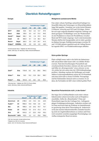 Rohstoffreport (Update) Oktober 2011




                                         Überblick Rohstoffgruppen
Energie                                                                                 Weitgehend ausbalancierte Märkte

                                                                                        Eine relativ robuste Nachfrage und politisch bedingte Lie-
                                                 Veränderung in % ggü.                  ferausfälle haben den Notierungen von Mineralölprodukten
                                Aktuell*      -1M      -3M      -12M    -60M
                                                                                        lange Halt gegeben. Ausnahme war in den letzten Monaten
                                                                                        US-Benzin, zeitweilig auch WTI und US-Erdgas. Zuletzt
WTI**              $/bbl          92,6        16,9     -3,3     13,7     57,6
                                                                                        hat sich sogar aufgrund allmählich möglicher Arbitrage und
Brent              $/bbl          109,0        6,0     -6,7     31,0     84,6           damit geringerer US-Rohöllager sowie der Wiederaufnah-
Heizöl**           $¢/gal         304,1        8,8     -1,8     37,0     91,6           me der Produktion in Libyen die Preisdifferenz zwischen
                                                                                        Brent und WTI wieder eingeengt. Auch in den kommenden
Gasöl                $/t          955,5        8,1     -1,6     36,4     85,1
                                                                                        Monaten dürften die Energiemärkte sich in relativ geordne-
Benzin             $¢/gal         262,5        0,0     -15,7    24,7     81,5
                                                                                        ten Bahnen bewegen. Rohölpreisnotierungen zwischen 90
Erdgas**         $/MMBtu          3,92         6,8     -5,5     -3,0    -48,0           und 110 $/bbl müssten eigentlich auch die Anfang Dezem-
                                                                                        ber tagende OPEC von Produktionskürzungen abhalten.
*Kontrakt laufender Monat; ** Mitglieder des CRB (CCI)-Energy
Quellen: CME Group, ICE, Bloomberg, Helaba Volkswirtschaft/Research



Edelmetalle                                                                             Keine großen Sprünge

                                                                                        Platin schlüpft immer mehr in die Rolle des Industrieme-
                                                 Veränderung in % ggü.                  talls und profitiert daher kaum mehr von erhöhter Risiko-
                                                                                        aversion. Nach dem beschleunigten Preisauftrieb und
                                Aktuell* -1M           -3M      -12M    -60M
                                                                                        zwischenzeitlicher Korrektur scheinen sich aber auch Gold
                                                                                        und Silber als „Krisengewinnler“ etwas schwerer zu tun.
Gold**               $/oz        1724,5       6,2      5,9      26,9    184,3           Als solcher hat sich zuletzt eher die USD-Geldmarktanlage
                                                                                        profiliert. Allerdings wachsen die Hoffnungen auf wieder
Silber**             $/oz         34,5        15,2    -13,5     39,4    180,7
                                                                                        stärkere Lockerungsmaßnahmen seitens der US-Notenbank
                                                                                        und einen nicht mehr so festen US-Dollar. Preissprünge
                                                                                        sind bei Edelmetallen dennoch nicht zu erwarten. Es sei
Platin**             $/oz        1610,3       5,5      -9,6     -5,6    49,0
                                                                                        denn, die Fed landete mit QE3 einen wirklich großen Wurf.
*Bloomberg Spot; ** Mitglieder des CRB (CCI)-Precious Metals
Quellen: Bloomberg, Helaba Volkswirtschaft/Research




Industrie                                                                               Neuerliche Preiseinbrüche nicht „in den Karten“

                                                                                        Der lange Zeit in Schlüsselländern noch relativ robuste
                                       Veränderung in % ggü.
                                                                                        Industriesektor scheint inzwischen auch an Perspektive
                               Aktuell* -1M    -3M -12M      -60M
                                                                                        einzubüßen. Selbst die „Musterknaben“ China und
Aluminium            $/t        2186,5        -0,9    -15,3     -5,0    -22,9           Deutschland zeigen bei den Umfragen bzw. Auftragsein-
Kupfer**             $/t        7900,3        10,8    -18,8     -3,9     6,6            gängen Ermüdungserscheinungen. Außerdem zeichnet sich
                                                                                        in China noch kein Ende der Probleme im Immobiliensek-
Blei                 $/t        1980,5        -3,9    -24,2     -18,7   19,7
                                                                                        tor geschweige denn deren Überwindung ab. Andererseits
Nickel               $/t        19222,5        5,0    -21,5     -15,3   -41,4           ist bei den meisten Industrierohstoffen zumindest kurzfris-
Zink                 $/t        1918,3         0,7    -22,3     -19,8   -55,3           tig nicht mit Angebotsüberschüssen zu rechnen und China
                                                                                        wird vermutlich weiterhin ausgeprägte Preisrückgänge zum
Baumwolle** $¢/lb                102,0         3,3     -0,1     -18,6   106,9
                                                                                        Aufbau strategischer Reserven nutzen.
*LME Cash, Baumwolle: Kontrakt laufender Monat
**Mitglieder des CRB (CCI)-Industrials
Quellen: LME, ICE, Bloomberg, Helaba Volkswirtschaft/Research




                                         Helaba Volkswirtschaft/Research ·31. Oktober 2011 Helaba                                                 3
 