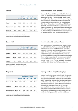 Rohstoffreport (Update) Oktober 2011




Getreide                                                                               Fernost-Importe als „Joker“ im Einsatz

                                                                                       Nachdem das Angebot sich insgesamt deutlich erholt hat,
                                                                                       scheint die chinesische Importnachfrage der ausschlagge-
                                             Veränderung in % ggü.                     bende Faktor auf dem Weltgetreidemarkt zu sein. Insbe-
                                   Aktuell*     -1M        -3M     -12M    -60M        sondere der aufgrund eines vermeintlich massiv steigenden
                                                                                       Fleischverbrauchs enorm wachsende Futtermittelbedarf
                                                                                       würde demnach zu hohen Defiziten bei Sojabohnen und
Mais**               $¢/bu          646,0       9,0        -2,9    11,0    101,4
                                                                                       Mais führen. China wäre zu immer höheren Zukäufen am
                                                                                       Weltmarkt gezwungen. Auch das in Teilen nuklear ver-
Sojabohnen* $¢/bu                  1205,0       2,2        -11,0    -1,7   91,2        seuchte Japan würde zur Absorption von Überschüssen am
                                                                                       Weltmarkt beitragen. Zu einfach, um wahr zu sein. Selbst
Weizen**             $¢/bu          628,3       3,1        -6,6    -12,4   30,1        die Fleischnachfrage der Asiaten wäre in einem ungünstige-
                                                                                       ren Wirtschaftsumfeld nicht völlig preisunempfindlich.
*Kontrakt laufender Monat; ** Mitglieder des CRB (CCI)-Grains
Quellen: CME Group, Bloomberg, Helaba Volkswirtschaft/Research




Genussmittel                                                                           Produktionsüberschüsse drücken Preise

                                                                                       Nach wetterbedingten Ernteausfällen und knappem Ange-
                                             Veränderung in % ggü.                     bot in 2010/2011 sind bei Genussmitteln für 2011/2012
                               Aktuell*         -1M        -3M     -12M    -60M        insbesondere bei Zucker und Kaffee relativ hohe Über-
                                                                                       schüsse zu erwarten (Zucker: schätzungsweise 4-9 Mio. t;
                                                                                       z.Vgl.: US-Verbrauch ca. 11 Mio. t). Während die nicht-
Zucker**           $¢/lb            25,8        -2,2   -13,6       -11,5   123,0       kommerziellen Marktteilnehmer, außer bei Kakao, vor
                                                                                       allem mit Blick auf mögliche negative Wetterereignisse auf
Kaffee**           $¢/lb           226,9        -0,9       -5,3    11,5    109,6       höhere Preise wetten, setzen die kommerziellen Marktteil-
                                                                                       nehmer auf fühlbar niedrigere Preise (Zucker Nr.11: ca.
                                                                                       20 $¢/lb; Kaffee ‚C’: ca. 180-200 $¢/lb). Die Notierungen
Kakao**              $/t           2697,0       3,4        -9,3    -3,6    81,7
                                                                                       von Kakao ‚CC’ dürften dem Tief schon näher sein.
*Kontrakt laufender Monat; **Mitglied im CRB (CCI)-Softs
Quellen: ICE, Bloomberg, Helaba Volkswirtschaft/Research




Tierprodukte                                                                           Nachfrage aus Asien dämpft Preisrückgänge

                                                                                       Das sehr hohe Preisniveau hat in Latein- und Nordamerika
                                              Veränderung in % ggü.
                                                                                       den Verbrauch von Rind- und Schweinefleisch im laufen-
                                    Aktuell* -1M           -3M     -12M    -60M        den Jahr deutlich gedämpft. Inzwischen dürften die Notie-
                                                                                       rungen an die Decke gestoßen sein, zumal die Wachstums-
Lebendrind**               $¢/lb     119,8      -1,9        6,4    21,2    32,5        unsicherheiten insbesondere in den Industrieländern den
                                                                                       Fleischkonsum begrenzen dürften. Andererseits bleibt die
                                                                                       Nachfrage aus Asien hoch. China hat vor allem bei
Mastrind                   $¢/lb     140,3      -0,2        2,4    27,1    34,9
                                                                                       Schweinefleisch mit einer Produktionslücke zu kämpfen
                                                                                       und Japan ist aufgrund nuklearer Verseuchung auf Rind-
Magerschwein** $¢/lb                  87,9      -5,9       -14,5   32,8    35,3        fleischimporte angewiesen. Etwas helfen dürfte auch das
                                                                                       anstehende Feiertagsgeschäft in den USA und Europa.
*Kontrakt laufender Monat; **Mitglieder des CRB (CCI)-Livestock
Quellen: CME Group, Bloomberg, Helaba Volkswirtschaft/Research




                                        Helaba Volkswirtschaft/Research ·31. Oktober 2011 Helaba                                                   4
 