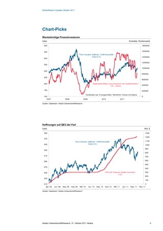 Rohstoffreport (Update) Oktober 2011




Chart-Picks
Wankelmütige Finanzinvestoren
Index                                                                                                            Kontrakte, Wochenwerte

  500                                                                                                                           1800000


  450                                                                                                                           1600000
                                               Thom Reuters Jefferies / CRB-Rohstoffe-
                                                            Index (l.S.)                                                        1400000
  400

                                                                                                                                1200000
  350

                                                                                                                                1000000
  300
                                                                                                                                800000

  250
                                                                                                                                600000

  200                                                              Spekualtive Netto-Long-Postionen von Institutionellen*
                                                                                       (r.S., invers)                           400000

  150                                                                                                                           200000

                                                        * Kombination aus 18 ausgew ählten Rohstoffen; Futures und Options
  100                                                                                                                           0
     2007                    2008                      2009                  2010                     2011

Quellen: Datastream, Helaba Volkswirtschaft/Research




Hoffnungen auf QE3 der Fed
Index                                                                                                                               Mrd. $

  390                                                                                                                               1300

                                                                                                                                    1200
  370
                                          Thom Reuters Jefferies / CRB-Rohstoffe-                                                   1100
  350                                                  Index (l.S.)
                                                                                                                                    1000

                                                                                                                                    900
  330
                                                                                                                                    800
  310
                                                                                                                                    700

  290                                                                                                                               600

                                                                                                                                    500
  270
                                                                                                                                    400

  250                                                                             FED-US Treasury -Käufe, kumuliert                 300
                                                                                              (r.S.)
                                                                                                                                    200
  230
                                                                                                                                    100

  210                                                                                                                               0
    Apr. 09    Jun. 09    Sep. 09    Dez. 09    Mrz. 10       Jun. 10   Sep. 10   Dez. 10   Mrz. 11    Jun. 11    Sep. 11    Dez. 11

Quellen: Datastream, Helaba Volkswirtschaft/Research




Helaba Volkswirtschaft/Research ·31. Oktober 2011 Helaba                                                                                     5
 