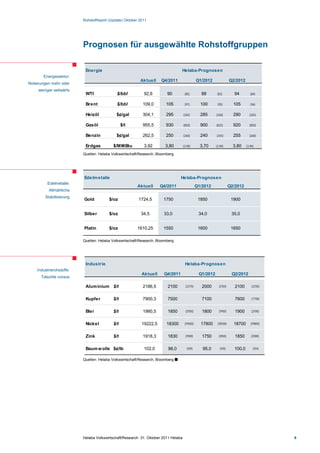 Rohstoffreport (Update) Oktober 2011




                          Prognosen für ausgewählte Rohstoffgruppen

                           Energie                                                Helaba-Prognosen
       Energiesektor:
                                                          Aktuell     Q4/2011                   Q1/2012               Q2/2012
Notierungen mehr oder
     weniger seitwärts
                           WTI               $/bbl          92,6         90           (85)        88       (83)         94         (84)


                           Brent             $/bbl         109,0        105           (97)        100       (95)        105        (96)


                           Heizöl            $¢/gal        304,1        295          (265)        285      (260)        290       (265)


                           Gasöl                 $/t       955,5        930          (850)        900      (825)        920       (850)


                           Benzin            $¢/gal        262,5        250          (260)        240      (255)        255       (260)


                           Erdgas          $/MMBtu          3,92        3,80         (3,90)       3,70     (3,90)       3,80    (3,90)

                          Quellen: Helaba Volkswirtschaft/Research, Bloomberg




                          Edelm etalle                                            Helaba-Prognosen
         Edelmetalle:
                                                        Aktuell      Q4/2011                    Q1/2012               Q2/2012
          Allmähliche
        Stabilisierung
                          Gold          $/oz             1724,5        1750                      1850                  1900


                          Silber        $/oz              34,5         33,0                      34,0                  35,0


                          Platin        $/oz            1610,25        1550                      1600                  1650

                          Quellen: Helaba Volkswirtschaft/Research, Bloomberg




                           Industrie                                                  Helaba-Prognosen
    Industrierohstoffe:
                                                           Aktuell     Q4/2011                   Q1/2012               Q2/2012
      Talsohle voraus

                           Alum inium $/t                  2186,5        2100          (2270)      2000      (2150)      2100       (2250)



                           Kupfer          $/t             7900,3        7500                      7100                  7600       (7700)



                           Blei            $/t             1980,5        1850          (2050)      1800      (1950)      1900       (2100)



                           Nickel          $/t             19222,5       18300        (19500)     17800     (18500)     18700      (19800)


                           Zink            $/t             1918,3        1830          (1900)      1750      (1850)      1850      (2000)


                           Baum w olle $¢/lb                102,0        98,0          (109)       95,0      (100)      100,0        (104)


                          Quellen: Helaba Volkswirtschaft/Research, Bloomberg 




                          Helaba Volkswirtschaft/Research ·31. Oktober 2011 Helaba                                                           6
 