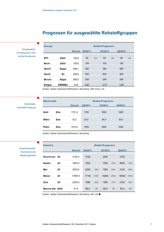 Rohstoffreport (Update) Dezember 2011




                        Prognosen für ausgewählte Rohstoffgruppen

                         Energie                                               Helaba-Prognosen
      Energiesektor:
                                                        Aktuell     Q4/2011              Q1/2012              Q2/2012
Kurzfristig eher noch
 leichte Korrekturen
                         WTI               $/bbl         100,6         95       (90)       93       (88)        99       (94)


                         Brent             $/bbl         109,5        105                  100                  105

                         Heizöl           $¢/gal         299,1        295                  285                  290

                         Gasöl                $/t        954,5        930                  900                  920

                         Benzin           $¢/gal         260,5        250                  240                  255

                         Erdgas          $/MMBtu          3,44        3,80                 3,70                 3,80
                        Quellen: Helaba Volkswirtschaft/Research, Bloomberg, CME Group, ICE




                        Edelm etalle                                          Helaba-Prognosen
        Edelmetalle:
                                                      Aktuell      Q4/2011               Q1/2012              Q2/2012
Graduelle Festigung

                        Gold          $/oz             1721,2        1750                 1850                 1800


                        Silber        $/oz              32,2         33,0                 34,0                 35,0


                        Platin        $/oz             1519,3        1550                 1600                 1650

                        Quellen: Helaba Volkswirtschaft/Research, Bloomberg




                        Industrie                                               Helaba-Prognosen
  Industrierohstoffe:
                                                        Aktuell     Q4/2011               Q1/2012              Q2/2012
    Nochmals kurze
   Belastungsprobe
                        Alum inium $/t                  2105,3        2100                 2000                 2100

                        Kupfer          $/t             7843,5        7500                 7350     (7100)      8000     (7600)


                        Blei            $/t             2076,0        2000      (1850)     1950     (1800)      2100     (1900)


                        Nickel          $/t             17887,5       17150    (18300)     16800    (17800)     18500    (18700)


                        Zink            $/t             2024,5        1980      (1830)     1950     (1750)      2100     (1850)


                        Baum w olle $¢/lb                 91,9         88,0      (98)      85,0       (95)      90,0      (100)


                        Quellen: Helaba Volkswirtschaft/Research, Bloomberg, LME, ICE 




                        Helaba Volkswirtschaft/Research ·06. Dezember 2011 Helaba                                                  7
 