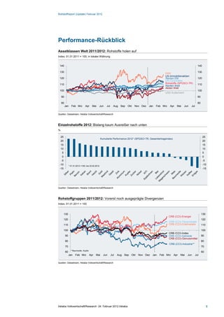 Rohstoffreport (Update) Februar 2012




Performance-Rückblick
Assetklassen Welt 2011/2012: Rohstoffe holen auf
Index, 01.01.2011 = 100, in lokaler Währung


 140                                                                                                                                     140

 130                                                                                                    Gold                             130
                                                                                                        US-Immobilienaktien
 120                                                                                                    Renten EM                        120
                                                                                                        US-Corporates
 110                                                                                                    Rohstoffe (SPGSCI-TR)            110
                                                                                                        Renten Welt
                                                                                                        Aktien Welt
 100                                                                                                                                     100
                                                                                                        USD-Außenwert
    90                                                                                                                                   90

    80                                                                                                                                   80
         Jan      Feb Mrz       Apr      Mai       Jun   Jul     Aug   Sep   Okt   Nov Dez   Jan   Feb Mrz    Apr   Mai   Jun    Jul


Quellen: Datastream, Helaba Volkswirtschaft/Research



Einzelrohstoffe 2012: Bislang kaum Ausreißer nach unten
%

    25                                                                                                                                         25
                                                   Kumulierte Performance 2012* (SPGSCI-TR, Gesamtertragsindex)
    20                                                                                                                                         20
    15                                                                                                                                         15
    10                                                                                                                                         10
    5                                                                                                                                          5
    0                                                                                                                                          0
    -5                                                                                                                                         -5
 -10           * 01.01.2012 =100; bis 23.02.2012
                                                                                                                                               -10
 -15                                                                                                                                           -15




Quellen: Datastream, Helaba Volkswirtschaft/Research



Rohstoffgruppen 2011/2012: Vorerst noch ausgeprägte Divergenzen
Index, 01.01.2011 = 100


         130                                                                                                                                  130
                                                                                                             CRB (CCI)-Energie
         120                                                                                                                                  120
                                                                                                             CRB (CCI)-Tierprodukte
         110                                                                                                 CRB (CCI)-Edelmetalle            110

         100                                                                                                                                  100
                                                                                                             CRB (CCI)-Index
          90                                                                                                 CRB (CCI)-Getreide               90
                                                                                                             CRB (CCI)-Genussmittel
          80                                                                                                                                  80
                                                                                                             CRB (CCI)-Industrie**
          70                                                                                                                                  70
                 **Baumwolle, Kupfer
          60                                                                                                                                  60
               Jan    Feb Mrz          Apr   Mai     Jun       Jul   Aug Sep   Okt   Nov Dez   Jan   Feb Mrz      Apr   Mai   Jun      Jul

Quellen: Datastream, Helaba Volkswirtschaft/Research




Helaba Volkswirtschaft/Research ·24. Februar 2012 Helaba                                                                                            2
 
