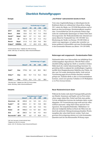 Rohstoffreport (Update) Februar 2012




                                         Überblick Rohstoffgruppen
Energie                                                                                 „Iran-Prämie“ wahrscheinlich bereits im Hoch

                                                                                        Trotz eines Angebotsüberhangs zu Jahresbeginn hat die
                                                 Veränderung in % ggü.                  Rohölsorte Brent wie während der Libyen-Krise Anfang
                                Aktuell*      -1M      -3M      -12M    -60M
                                                                                        2011 zuletzt die Marke von 120 $/bbl überschritten und ist
                                                                                        damit aus dem kurzfristigen Abwärtstrendkanal ausgebro-
WTI**              $/bbl          108,4        9,5     12,7     11,4     77,3
                                                                                        chen. Unzweifelhaft hat sich die politische Prämie ange-
Brent              $/bbl          123,6       12,3     14,7     11,0    103,0           sichts der zunehmenden Spannungen im Nahen Osten deut-
Heizöl**           $¢/gal         328,7        8,7     11,1     14,2     87,7           lich ausgeweitet. Die Wahrscheinlichkeit der Alternativsze-
                                                                                        narien (Brent bei Totalausfall Iran 130-150 $/bbl bzw.
Gasöl                $/t         1031,8        9,6      8,7     11,5     91,2
                                                                                        Blockierung der Straße von Hormus 150-200 $/bbl) ist
Benzin             $¢/gal         311,8       11,2     23,9     14,8     76,9
                                                                                        zuletzt zwar angestiegen, wir gehen aber weiterhin von
Erdgas**         $/MMBtu          2,60         1,7     -24,9    -31,5   -66,5           keinen größeren Lieferausfällen und einer Preisberuhigung
                                                                                        in den kommenden Monaten aus (Brent: 110-120 $/bbl).
*Kontrakt laufender Monat; ** Mitglieder des CRB (CCI)-Energy
Quellen: CME Group, ICE, Bloomberg, Helaba Volkswirtschaft/Research



Edelmetalle                                                                             Notierungen weit vorgeprescht – Sondersituation Platin

                                                                                        Edelmetalle haben zum Jahresauftakt eine halbjährige Kon-
                                                 Veränderung in % ggü.                  solidierungsphase abgeschlossen. Obwohl Platin zuletzt
                                                                                        ebenfalls kräftig zugelegt hat, bleibt es weiterhin in hohem
                                Aktuell* -1M           -3M      -12M    -60M
                                                                                        Maße durch die volatile Industrienachfrage bestimmt. Ge-
                                                                                        genwärtig erhält es aufgrund der streikbedingten Angebots-
Gold**               $/oz        1775,5       6,6      4,8      26,6    160,1           ausfälle beim Hauptproduzenten Südafrika eine Prämie, die
                                                                                        aber zum Teil wieder abschmelzen dürfte. Gold wird als
Silber**             $/oz         35,5        10,7    11,4      10,4    143,4           Versicherung gegen diverse Risiken durchaus weiterhin
                                                                                        gefragt sein. Zunächst dürfte es aber zu Gewinnmitnahmen
Platin**             $/oz        1712,3       10,4    11,0      -3,9    38,9
                                                                                        kommen, zumal sein typisches Verhalten in US-Wahljahren
                                                                                        es im Preis bremsen könnte.
*Bloomberg Spot; ** Mitglieder des CRB (CCI)-Precious Metals
Quellen: Bloomberg, Helaba Volkswirtschaft/Research




Industrie                                                                               Neuer Rückenwind durch Asien

                                                                                        Während die beiden stark durch Finanzgeschäfte getriebe-
                                       Veränderung in % ggü.                            nen Metalle Aluminium und Kupfer sich im Preis relativ
                               Aktuell* -1M    -3M -12M      -60M                       robust zeigen, haben Blei, Nickel und Zink einen großen
Aluminium            $/t        2252,8         2,9     12,5     -9,6    -21,4
                                                                                        Teil der anfänglichen Gewinne des laufenden Jahres wieder
                                                                                        abgegeben. Für Verunsicherung sorgt wohl auch der offen-
Kupfer**             $/t        8440,5         2,1     16,1     -10,6    36,5           sichtlich unerwartet ruhige Start Chinas nach der Feier-
Blei                 $/t        2153,3        -2,8      8,6     -13,3    10,0           tagssaison. Die konjunkturfördernden Maßnahmen vor
                                                                                        allem der Geldpolitik dürften im Reich der Mitte trotz der
Nickel               $/t        19902,5       -1,9     15,7     -28,1   -54,0
                                                                                        durch die politische Führung heruntergeschraubten Wachs-
Zink                 $/t        2060,5         0,4      8,6     -15,1   -42,0           tumspläne aber schon bald forciert werden. Nach einer
Baumwolle** $¢/lb                 89,1        -9,2     -1,7     -50,8    61,1           gewissen Zeitverzögerung müssten sie in den kommenden
                                                                                        Quartalen auch bei den Basismetallen Wirkung zeigen.
*LME Cash, Baumwolle: Kontrakt laufender Monat
**Mitglieder des CRB (CCI)-Industrials
Quellen: LME, ICE, Bloomberg, Helaba Volkswirtschaft/Research




                                         Helaba Volkswirtschaft/Research ·24. Februar 2012 Helaba                                                  3
 