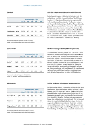 Rohstoffreport (Update) Februar 2012




Getreide                                                                               Mais und Weizen auf Bodensuche – Spezialfall Soja

                                                                                       Beim Hauptlieferanten USA wird im laufenden Jahr die
                                                                                       Anbaufläche von Mais voraussichtlich auf den höchsten
                                             Veränderung in % ggü.                     Stand seit 1944 gefahren. Das weltweite Angebot wird
                                   Aktuell*     -1M        -3M    -12M    -60M         wahrscheinlich auch durch andere Produzenten wie etwa
                                                                                       die Ukraine deutlich ansteigen. Auch bei Weizen fahren die
                                                                                       großen Produzenten auf hohen Touren. So will Russland
Mais**               $¢/bu          636,3       1,0        8,1     -7,2   47,9
                                                                                       hier mit seinen Exporten in Asien den Fuß stärker in die
                                                                                       Tür bekommen. Andererseits wird China Preisschwächen
Sojabohnen* $¢/bu                  1277,8       4,7        13,8    -3,1   64,2         wie bei anderen Rohstoffen nutzen, um Vorräte aufzu-
                                                                                       bauen. Obwohl das Wetterphänomen La Nina im Sommer
Weizen**             $¢/bu          636,0       0,4        9,8    -14,9   31,3         ein Ende nehmen dürfte, zeigt es bei den großen Produzen-
                                                                                       ten von Soja in Südamerika zunächst noch Wirkung.
*Kontrakt laufender Monat; ** Mitglieder des CRB (CCI)-Grains
Quellen: CME Group, Bloomberg, Helaba Volkswirtschaft/Research




Genussmittel                                                                           Wachsendes Angebot dämpft Erholungsansätze

                                                                                       Nach deutlichen Preisrückgängen 2011 kam es bei Kakao
                                             Veränderung in % ggü.                     und Zucker zuletzt zu Erholungsansätzen, während Kaffee
                               Aktuell*         -1M        -3M    -12M    -60M         noch im Bereich von 200 $¢/lb nach einem Boden suchte.
                                                                                       Langfristig massive Unterstützungen liegen im Fall von
                                                                                       Zucker bei 20 $¢/lb, bei Kaffee bei 150 $¢/lb und bei Ka-
Zucker**           $¢/lb            26,0        4,6    12,7       -13,9   137,3        kao bei 2.000 $/t. Letzterer hat diesen Auffangbereich be-
                                                                                       reits Ende 2011 getestet. Inzwischen hat bei Kakao das
Kaffee**           $¢/lb           203,9        -7,5   -12,0      -22,8   70,9         Szenario deutlicher Angebotsüberschüsse auch aufgrund
                                                                                       der Wetterverhältnisse in Westafrika an Wahrscheinlichkeit
                                                                                       verloren. Trotz reichlichen Angebots stützt inzwischen
Kakao**              $/t           2372,0       -1,7       5,6    -35,6   34,6
                                                                                       antizyklischer Lageraufbau vor allem in China Zucker.
*Kontrakt laufender Monat; **Mitglied im CRB (CCI)-Softs
Quellen: ICE, Bloomberg, Helaba Volkswirtschaft/Research




Tierprodukte                                                                           Vorerst strukturell bedingt hohe Rindfleischpreise

                                                                                       Bei Rindern hat sich der Preisanstieg zu Jahresbeginn noch
                                              Veränderung in % ggü.                    beschleunigt. Steigende Exporte und der geringste Rinder-
                                    Aktuell* -1M           -3M    -12M    -60M
                                                                                       bestand seit 1952 geben nach wie vor Rückenwind. Aller-
                                                                                       dings dürfte das mittlerweile erreichte Preisniveau die In-
Lebendrind**               $¢/lb     127,9       1,6       5,3    15,1    35,8         landsnachfrage auch wegen zunehmender Substitutionsef-
                                                                                       fekte allmählich dämpfen. Da Mastrinder aber weiterhin
                                                                                       knapp sind und die Zucht wesentlich mehr Zeit in Anspruch
Mastrind                   $¢/lb     157,7       3,5       8,1    21,8    58,7         nimmt als etwa bei Geflügel oder Schweinen, bleiben die
                                                                                       Angebotsverhältnisse preisstützend. Außerdem wirkt der
                                                                                       voraussichtlich nicht mehr so starke US-Dollar positiv auf
Magerschwein** $¢/lb                  90,0       4,6       2,2     0,5    34,8
                                                                                       die Exporte. Letzteres gilt auch für Magerschweine, wobei
                                                                                       hier allerdings die Angebotslage wesentlich entspannter ist.
*Kontrakt laufender Monat; **Mitglieder des CRB (CCI)-Livestock
Quellen: CME Group, Bloomberg, Helaba Volkswirtschaft/Research




                                        Helaba Volkswirtschaft/Research ·24. Februar 2012 Helaba                                                  4
 