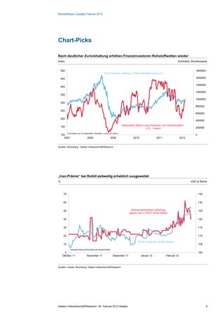Rohstoffreport (Update) Februar 2012




Chart-Picks

Nach deutlicher Zurückhaltung erhöhen Finanzinvestoren Rohstoffwetten wieder
Index                                                                                                                          Kontrakte, Wochenwerte


    500                                                                                                                                      1800000
                                                         Thom Reuters Jefferies / CRB-Rohstoffe-Index (l.S.)

    450                                                                                                                                      1600000

                                                                                                                                             1400000
    400

                                                                                                                                             1200000
    350
                                                                                                                                             1000000
    300
                                                                                                                                             800000
    250
                                                                                                                                             600000

    200
                                                                                                                                             400000
                                                                               Spekualtive Netto-Long-Postionen von Institutionellen*
    150                                                                                                                                      200000
                                                                                                   (r.S., invers)
           * Kombination aus 18 ausgewählten Rohstoffen; Futures und Options
    100                                                                                                                                      0
       2007                         2008                          2009                   2010               2011                  2012


Quellen: Bloomberg , Helaba Volkswirtschaft/Research



1.1.1

1.1.2                B

„Iran-Prämie“ bei Rohöl zeitweilig erheblich ausgeweitet
%                                                                                                                                        USD je Barrel



      70                                                                                                                                         135


      60                                                                                                                                         130


      50                                                                              Wahrscheinlichkeit Luftschlag                              125
                                                                                     gegen Iran in 2012* (linke Skala)

      40                                                                                                                                         120


      30                                                                                                                                         115


      20                                                                                                                                         110

                                                                                             Brent-Spotpreis (rechte Skala)
      10                                                                                                                                         105

              *Implizite Wahrscheinlichkeit laut intrade-Wetten
       0                                                                                                                                         100
     Oktober 11                     November 11                      Dezember 11                Januar 12            Februar 12



Quellen: intrade, Bloomberg, Helaba Volkswirtschaft/Research




Helaba Volkswirtschaft/Research ·24. Februar 2012 Helaba                                                                                               5
 