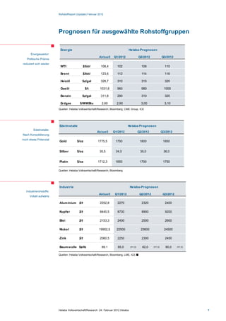 Rohstoffreport (Update) Februar 2012




                         Prognosen für ausgewählte Rohstoffgruppen

                          Energie                                                   Helaba-Prognosen
      Energiesektor:
                                                         Aktuell     Q1/2012                 Q2/2012             Q3/2012
   Politische Prämie
reduziert sich wieder
                          WTI               $/bbl          108,4       102                     106                 110

                          Brent             $/bbl          123,6       112                     114                 116

                          Heizöl            $¢/gal         328,7       310                     315                 320

                          Gasöl                $/t        1031,8       960                     980                1000

                          Benzin            $¢/gal         311,8       290                     310                 320

                          Erdgas          $/MMBtu          2,60        2,90                    3,00                3,10
                         Quellen: Helaba Volkswirtschaft/Research, Bloomberg, CME Group, ICE




                         Edelm etalle                                           Helaba-Prognosen
        Edelmetalle:
                                                       Aktuell      Q1/2012                  Q2/2012             Q3/2012
Nach Konsolidierung
noch etwas Potenzial
                         Gold          $/oz             1775,5        1750                    1800                1850


                         Silber        $/oz               35,5        34,0                    35,0                36,0


                         Platin        $/oz             1712,3        1650                    1700                1750

                         Quellen: Helaba Volkswirtschaft/Research, Bloomberg




                         Industrie                                                  Helaba-Prognosen
   Industrierohstoffe:
                                                         Aktuell      Q1/2012                 Q2/2012             Q3/2012
     Volatil aufwärts

                         Alum inium $/t                   2252,8        2270                   2320                2400

                         Kupfer          $/t              8440,5        8700                   8900                9200

                         Blei            $/t              2153,3        2400                   2500                2600

                         Nickel          $/t             19902,5       22500                   23600               24500

                         Zink            $/t              2060,5        2250                   2300                2450

                         Baum w olle $¢/lb                 89,1         85,0        (97,0)     82,0     (97,0)     80,0     (97,0)


                         Quellen: Helaba Volkswirtschaft/Research, Bloomberg, LME, ICE 




                         Helaba Volkswirtschaft/Research ·24. Februar 2012 Helaba                                                    7
 