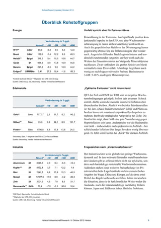 Rohstoffreport (Update) Oktober 2012




                                         Überblick Rohstoffgruppen
Energie                                                                                 Umfeld spricht eher für Preisnachlässe

                                                                                        Krisenlösung in der Eurozone, durchgreifende positive kon-
                                             Veränderung in % ggü.                      junkturelle Impulse in den USA und eine Wachstumsbe-
                                Aktuell*       -1M     -3M      -12M    -60M
                                                                                        schleunigung in Asien stehen kurzfristig wohl nicht an.
                                                                                        Auch die geopolitischen Gefahren der Ölversorgung lassen
WTI**              $/bbl          89,9         -6,8     4,5      8,3     12,0
                                                                                        gegenwärtig ebenso wie die Inflationsängste eher wieder
Brent              $/bbl          112,6        -1,4    12,2      6,3     45,3           nach. Angesichts fallenden Nachfragewachstums und ten-
Heizöl**           $¢/gal         316,2        0,4     15,0     10,6     44,7           denziell zunehmenden Angebots dürften wohl auch die
                                                                                        Wetten der Finanzinvestoren auf steigende Mineralölpreise
Gasöl                $/t          994,3        0,9     13,8     10,9     45,8
                                                                                        nachlassen. Zwar verhindern die großen Spieler am Markt
Benzin             $¢/gal         291,3        -3,5     5,6     10,0     44,2
                                                                                        vermutlich einen Preisverfall. Allerdings liegt ihnen auch
Erdgas**         $/MMBtu          3,41        27,3     18,4     -1,9    -50,3           wenig an nachfragezerstörenden Preisen. Basisszenario
                                                                                        3-6M: 5-10 % niedrigere Mineralölpreise.
*Kontrakt laufender Monat; ** Mitglieder des CRB (CCI)-Energy
Quellen: CME Group, ICE, Bloomberg, Helaba Volkswirtschaft/Research



Edelmetalle                                                                             „Zyklische Fantasien“ nicht hinreichend

                                                                                        QE3 der Fed und OMT der EZB sind an negative Wachs-
                                                                                        tumsbedingungen geknüpft. Sofern kein externer Schock
                                            Veränderung in % ggü.
                                                                                        eintritt, dürfte somit die monetär induzierte Inflation eher
                                Aktuell* -1M           -3M      -12M    -60M            überschaubar bleiben. Ähnlich wie bei den Primärmetallen
                                                                                        ist bei den „Quasi-Industriemetallen“ Silber und Platin au-
                                                                                        ßerdem kaum mit massiven konjunkturellen Impulsen zu
Gold**               $/oz        1772,7       2,1     11,7      8,2     140,2
                                                                                        rechnen. Bleibt die strategische Perspektive bei Gold: Die
                                                                                        Geschichte zeigt, dass Gold eine gute Versicherung gegen
Silber**             $/oz         33,9        0,8     24,1      8,9     151,7           Hyperinflation sein kann. Andererseits war die Realrendite
                                                                                        von Gold – insbesondere nach spekulativem Auftrieb – bei
Platin**             $/oz        1700,8       6,9     17,8      13,8    24,3            schleichender Inflation über lange Strecken wenig überzeu-
                                                                                        gend. Es fehlt somit weiter der „Kick“ für starken Auftrieb.
*Bloomberg Spot; ** Mitglieder des CRB (CCI)-Precious Metals
Quellen: Bloomberg, Helaba Volkswirtschaft/Research



Industrie                                                                               Fragezeichen nach „Vorschusslorbeeren“


                                       Veränderung in % ggü.
                                                                                        Der Industriesektor weist global eine geringe Wachstums-
                               Aktuell* -1M   -3M -12M       -60M                       dynamik auf. In den weltweit führenden metallverarbeiten-
                                                                                        den Ländern gibt es offensichtlich nicht nur zyklische, son-
Aluminium            $/t        2046,3         2,9      8,4     -6,0    -12,4
                                                                                        dern auch hartnäckige strukturelle Wachstumshemmnisse.
Kupfer**             $/t        8132,8         3,7      7,1     12,2     1,9            Außerdem stehen einer weiteren Preiserholung von Pri-
Blei                 $/t        2242,5         8,8     20,8     15,3    -40,0           märmetallen hohe Lagerbestände und ein zumeist hohes
                                                                                        Angebot im Wege. China und Europa, auf die etwa zwei
Nickel               $/t        17927,5       11,0      8,9     -4,2    -39,3
                                                                                        Drittel des Kupferverbrauchs entfallen, haben inzwischen
Zink                 $/t        2001,3         4,5      7,9      8,5    -31,7           die Situation, dass sie in herkömmlicher Weise weder die
Baumwolle** $¢/lb                 70,4        -7,0     -0,5     -30,6    18,4
                                                                                        Auslands- noch die Inlandsnachfrage nachhaltig fördern
                                                                                        können. Japan und Südkorea haben ähnliche Probleme.

*LME Cash, Baumwolle: Kontrakt laufender Monat
**Mitglieder des CRB (CCI)-Industrials
Quellen: LME, ICE, Bloomberg, Helaba Volkswirtschaft/Research




                                         Helaba Volkswirtschaft/Research ·9. Oktober 2012 Helaba                                                   3
 