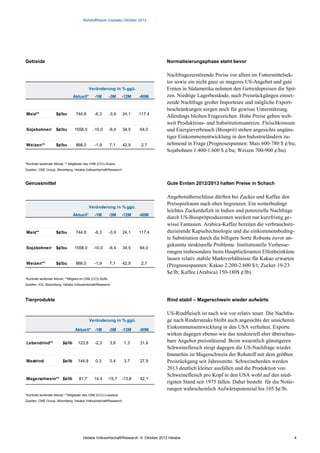 Rohstoffreport (Update) Oktober 2012




Getreide                                                                              Normalisierungsphase steht bevor

                                                                                      Nachfragezerstörende Preise vor allem im Futtermittelsek-
                                                                                      tor sowie ein nicht ganz so mageres US-Angebot und gute
                                           Veränderung in % ggü.                      Ernten in Südamerika nehmen den Getreidepreisen die Spit-
                                 Aktuell*      -1M         -3M     -12M    -60M       zen. Niedrige Lagerbestände, nach Preisrückgängen einset-
                                                                                      zende Nachfrage großer Importeure und mögliche Export-
                                                                                      beschränkungen sorgen noch für gewisse Unterstützung.
Mais**               $¢/bu        744,8        -6,3        -3,9    24,1    117,4
                                                                                      Allerdings bleiben Fragezeichen: Hohe Preise geben welt-
                                                                                      weit Produktions- und Substitutionsanreize. Fleischkonsum
Sojabohnen* $¢/bu                1558,0       -10,0        -6,4    34,5    64,0       und Energieverbrauch (Biosprit) stehen angesichts ungüns-
                                                                                      tiger Einkommenentwicklung in den Industrieländern zu-
Weizen**             $¢/bu        868,0        -1,9        7,1     42,9     2,7       nehmend in Frage (Prognosespannen: Mais 600-780 $ ¢/bu;
                                                                                      Sojabohnen 1.400-1.600 $ ¢/bu; Weizen 700-900 ¢/bu).

*Kontrakt laufender Monat; ** Mitglieder des CRB (CCI)-Grains
Quellen: CME Group, Bloomberg, Helaba Volkswirtschaft/Research



Genussmittel                                                                          Gute Ernten 2012/2013 halten Preise in Schach

                                                                                      Angebotsüberschüsse dürften bei Zucker und Kaffee den
                                                                                      Preisspielraum nach oben begrenzen. Ein wetterbedingt
                                           Veränderung in % ggü.
                                                                                      leichtes Zuckerdefizit in Indien und potenzielle Nachfrage
                                 Aktuell*      -1M         -3M     -12M    -60M
                                                                                      durch US-Biospritproduzenten wecken nur kurzfristig ge-
                                                                                      wisse Fantasien. Arabica-Kaffee bereiten die verbrauchsre-
Mais**               $¢/bu        744,8        -6,3        -3,9    24,1    117,4      duzierende Kapseltechnologie und die einkommensbeding-
                                                                                      te Substitution durch die billigere Sorte Robusta zuvor un-
                                                                                      gekannte strukturelle Probleme. Institutionelle Verbesse-
Sojabohnen* $¢/bu                1558,0       -10,0        -6,4    34,5    64,0
                                                                                      rungen insbesondere beim Hauptlieferanten Elfenbeinküste
                                                                                      lassen relativ stabile Marktverhältnisse für Kakao erwarten
Weizen**             $¢/bu        868,0        -1,9        7,1     42,9     2,7
                                                                                      (Prognosespannen: Kakao 2.200-2.600 $/t; Zucker 19-23
                                                                                      $¢/lb; Kaffee (Arabica) 150-180$ ¢/lb).
*Kontrakt laufender Monat; **Mitglied im CRB (CCI)-Softs
Quellen: ICE, Bloomberg, Helaba Volkswirtschaft/Research



Tierprodukte                                                                          Rind stabil – Magerschwein wieder aufwärts

                                                                                      US-Rindfleisch ist nach wie vor relativ teuer. Die Nachfra-
                                            Veränderung in % ggü.                     ge nach Rindersteaks bleibt auch angesichts der unsicheren
                                  Aktuell* -1M             -3M     -12M    -60M
                                                                                      Einkommensentwicklung in den USA verhalten. Exporte
                                                                                      wirken dagegen ebenso wie das tendenziell eher überschau-
Lebendrind**             $¢/lb     123,6       -2,3         3,8     1,3    31,6       bare Angebot preisstützend. Beim wesentlich günstigeren
                                                                                      Schweinefleisch steigt dagegen die US-Nachfrage wieder.
                                                                                      Immerhin ist Magerschwein der Rohstoff mit dem größten
Mastrind                 $¢/lb     144,8       0,3          0,4     3,7    27,9       Preisrückgang seit Jahresmitte. Schweineherden werden
                                                                                      2013 deutlich kleiner ausfallen und die Produktion von
                                                                                      Schweinefleisch pro Kopf in den USA wohl auf den nied-
Magerschwein** $¢/lb                81,7       14,4        -15,7   -13,8   42,1
                                                                                      rigsten Stand seit 1975 fallen. Daher besteht für die Notie-
                                                                                      rungen wahrscheinlich Aufwärtspotenzial bis 105 $¢/lb.
*Kontrakt laufender Monat; **Mitglieder des CRB (CCI)-Livestock
Quellen: CME Group, Bloomberg, Helaba Volkswirtschaft/Research




                                       Helaba Volkswirtschaft/Research ·9. Oktober 2012 Helaba                                                   4
 