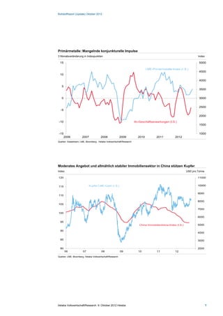 Rohstoffreport (Update) Oktober 2012




Primärmetalle: Mangelnde konjunkturelle Impulse
3 Monatsveränderung in Indexpunkten                                                                                     Index

 15                                                                                                                      5000

                                                                                 LME-Primärmetalle-Index (r.S.)
                                                                                                                         4500
 10

                                                                                                                         4000

   5
                                                                                                                         3500


   0                                                                                                                     3000


                                                                                                                         2500
  -5

                                                                                                                         2000

-10                                                                     ifo-Geschäftserwartungen (l.S.)
                                                                                                                         1500


-15                                                                                                                      1000
   2006               2007              2008               2009           2010          2011          2012
Quellen: Datastream, LME, Bloomberg , Helaba Volkswirtschaft/Research



1.1.3



Moderates Angebot und allmählich stabiler Immobiliensektor in China stützen Kupfer
Index                                                                                                           USD pro Tonne

120                                                                                                                     11000


115                         Kupfer LME-Cash (r.S.)                                                                      10000


                                                                                                                        9000
110

                                                                                                                        8000
105
                                                                                                                        7000
100
                                                                                                                        6000
  95
                                                                           China Immobilienklima-Index (l.S.)           5000

  90
                                                                                                                        4000

  85                                                                                                                    3000


  80                                                                                                                    2000
       06              07               08                 09              10           11            12

Quellen: LME, Bloomberg, Helaba Volkswirtschaft/Research




Helaba Volkswirtschaft/Research ·9. Oktober 2012 Helaba                                                                         7
 