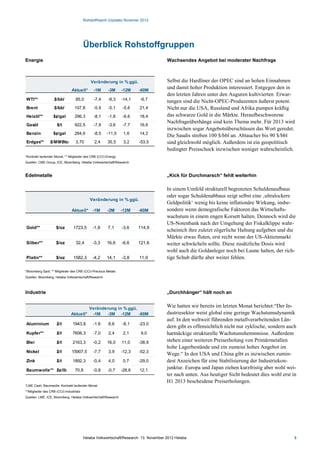 Rohstoffreport (Update) Novemer 2012




                                         Überblick Rohstoffgruppen
Energie                                                                                Wachsendes Angebot bei moderater Nachfrage



                                             Veränderung in % ggü.                     Selbst die Hardliner der OPEC sind an hohen Einnahmen
                                Aktuell*      -1M      -3M      -12M    -60M
                                                                                       und damit hoher Produktion interessiert. Entgegen den in
                                                                                       den letzten Jahren unter den Auguren kultivierten Erwar-
WTI**              $/bbl          85,0        -7,4     -8,3     -14,1   -6,7
                                                                                       tungen sind die Nicht-OPEC-Produzenten äußerst potent.
Brent              $/bbl          107,8       -5,9     -5,1     -5,6    21,4           Nicht nur die USA, Russland und Afrika pumpen kräftig
Heizöl**           $¢/gal         296,3       -8,1     -1,8     -6,6    18,4           das schwarze Gold in die Märkte. Heraufbeschworene
                                                                                       Nachfrageüberhänge sind kein Thema mehr. Für 2013 wird
Gasöl                $/t          922,5       -7,8     -3,6     -7,7    16,6
                                                                                       inzwischen sogar Angebotsüberschüssen das Wort geredet.
Benzin             $¢/gal         264,6       -8,5     -11,5     1,6    14,2
                                                                                       Die Saudis streben 100 $/bbl an. Abtaucher bis 90 $/bbl
Erdgas**         $/MMBtu          3,70         2,4     35,5      3,2    -53,5          sind gleichwohl möglich. Außerdem ist ein geopolitisch
                                                                                       bedingter Preisschock inzwischen weniger wahrscheinlich.
*Kontrakt laufender Monat; ** Mitglieder des CRB (CCI)-Energy
Quellen: CME Group, ICE, Bloomberg, Helaba Volkswirtschaft/Research



Edelmetalle                                                                            „Kick für Durchmarsch“ fehlt weiterhin

                                                                                       In einem Umfeld strukturell begrenzten Schuldenaufbaus
                                                                                       oder sogar Schuldenabbaus zeigt selbst eine ‚ultralockere
                                            Veränderung in % ggü.
                                                                                       Geldpolitik‘ wenig bis keine inflationäre Wirkung, insbe-
                                Aktuell* -1M           -3M      -12M    -60M           sondere wenn demografische Faktoren das Wirtschafts-
                                                                                       wachstum in einem engen Korsett halten. Dennoch wird die
                                                                                       US-Notenbank nach der Umgehung der Fiskalklippe wahr-
Gold**               $/oz        1723,5       -1,8     7,1      -3,6    114,9
                                                                                       scheinich ihre zuletzt zögerliche Haltung aufgeben und die
                                                                                       Märkte etwas fluten, erst recht wenn der US-Aktienmarkt
Silber**             $/oz         32,4        -3,3    16,6      -6,6    121,6          weiter schwächeln sollte. Diese zusätzliche Dosis wird
                                                                                       wohl auch die Goldanleger noch bei Laune halten, der rich-
Platin**             $/oz        1582,3       -4,2    14,1      -3,8    11,9           tige Schub dürfte aber weiter fehlen.

*Bloomberg Spot; ** Mitglieder des CRB (CCI)-Precious Metals
Quellen: Bloomberg, Helaba Volkswirtschaft/Research



Industrie                                                                              „Durchhänger“ hält noch an


                                       Veränderung in % ggü.
                                                                                       Wie hatten wir bereits im letzten Monat berichtet:“Der In-
                               Aktuell* -1M   -3M -12M       -60M                      dustriesektor weist global eine geringe Wachstumsdynamik
                                                                                       auf. In den weltweit führenden metallverarbeitenden Län-
Aluminium            $/t        1943,8        -1,6      6,6     -8,1    -23,0
                                                                                       dern gibt es offensichtlich nicht nur zyklische, sondern auch
Kupfer**             $/t        7606,3        -7,0      2,4      2,1     9,0           hartnäckige strukturelle Wachstumshemmnisse. Außerdem
Blei                 $/t        2163,3        -0,2     16,0     11,0    -38,9          stehen einer weiteren Preiserholung von Primärmetallen
                                                                                       hohe Lagerbestände und ein zumeist hohes Angebot im
Nickel               $/t        15907,5       -7,7      3,9     -12,3   -52,3
                                                                                       Wege.“ In den USA und China gibt es inzwischen zumin-
Zink                 $/t        1892,3        -0,4      4,0      0,7    -29,0          dest Anzeichen für eine Stabilisierung der Industriekon-
Baumwolle** $¢/lb                 70,8        -0,8     -0,7     -28,6   12,1
                                                                                       junktur. Europa und Japan ziehen kurzfristig aber wohl wei-
                                                                                       ter nach unten. Aus heutiger Sicht bedeutet dies wohl erst in
                                                                                       H1 2013 bescheidene Preiserholungen.
*LME Cash, Baumwolle: Kontrakt laufender Monat
**Mitglieder des CRB (CCI)-Industrials
Quellen: LME, ICE, Bloomberg, Helaba Volkswirtschaft/Research




                                         Helaba Volkswirtschaft/Research ·13. November 2012 Helaba                                                 3
 