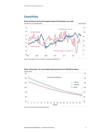 Rohstoffreport (Update) Novemer 2012




Chart-Picks
Rohöl: Strukturell wachsendes Angebot begrenzt Preisfantasie nach oben
Mio. Barrel pro Tag, Monatsendwerte                                                                                        USD pro Barrel


  3,0                                                                                                                               120
                                                                                Brent-Spotpreis in Euro (r.S.)

  2,0
              Nachfrageüberhang                                                                                                     100

  1,0
                                                                                                                                    80

  0,0
                                                                                                                                    60
 -1,0

                                                                                                                                    40
             Angebotsüberhang
 -2,0

                                                                                                                                    20
 -3,0                                                              Weltrohölnachfrage minus -angebot (l.S.)


 -4,0                                                                                                                               0
     2007                  2008                2009                 2010                 2011                2012


Quellen: Energy Intelligence Group, ICE, Bloomberg, Helaba Volkswirtschaft/Research



1.1.1



Rohöl: „Preis-Anker“ für Terminmärkte liegt zwischen 95 und 100 USD pro Barrel
USD pro. Barrel
115                                                                                                                                  115


                                                    Terminkurve Rohöl-Brent
110                                                                                                                                  110


105                                                                                                              - 1 Monat           105
                                                                                                                 - 3 Monate

100                                                                                                              aktuell             100


  95                                                                                                                                 95


  90                                                                                                                                 90


  85                                                                                                                                 85
        2      5       8     11      14     17      20     23      26      29     32     35     38     41        44   47     50
                                                                  Monate

Quellen: ICE, Bloomberg, Helaba Volkswirtschaft/Research




Helaba Volkswirtschaft/Research ·13. November 2012 Helaba                                                                                 5
 