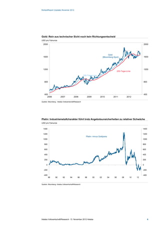 Rohstoffreport (Update) Novemer 2012




Gold: Rein aus technischer Sicht noch kein Richtungsentscheid
USD pro Feinunze

  2000                                                                                                             2000




                                                                                   Gold
  1600                                                                       (Bloomberg-Spot)                      1600




  1200                                                                                                             1200
                                                                                             200-Tage-Linie

                                                       100-Tage-Linie


   800                                                                                                             800




   400                                                                                                             400
      2006               2007             2008            2009          2010            2011           2012

Quellen: Bloomberg , Helaba Volkswirtschaft/Research



1.1.2



Platin: Industriemetallcharakter führt trotz Angebotsunsicherheiten zu relativer Schwäche
USD pro Feinunze


  1400                                                                                                             1400

  1200                                                                                                             1200
                                                         Platin- minus Goldpreis
  1000                                                                                                             1000

   800                                                                                                             800

   600                                                                                                             600

   400                                                                                                             400

   200                                                                                                             200

      0                                                                                                            0

  -200                                                                                                             -200

  -400                                                                                                             -400
          88      90       92        94        96       98       00     02         04   06        08     10   12


Quellen: Bloomberg, Helaba Volkswirtschaft/Research




Helaba Volkswirtschaft/Research ·13. November 2012 Helaba                                                                 6
 